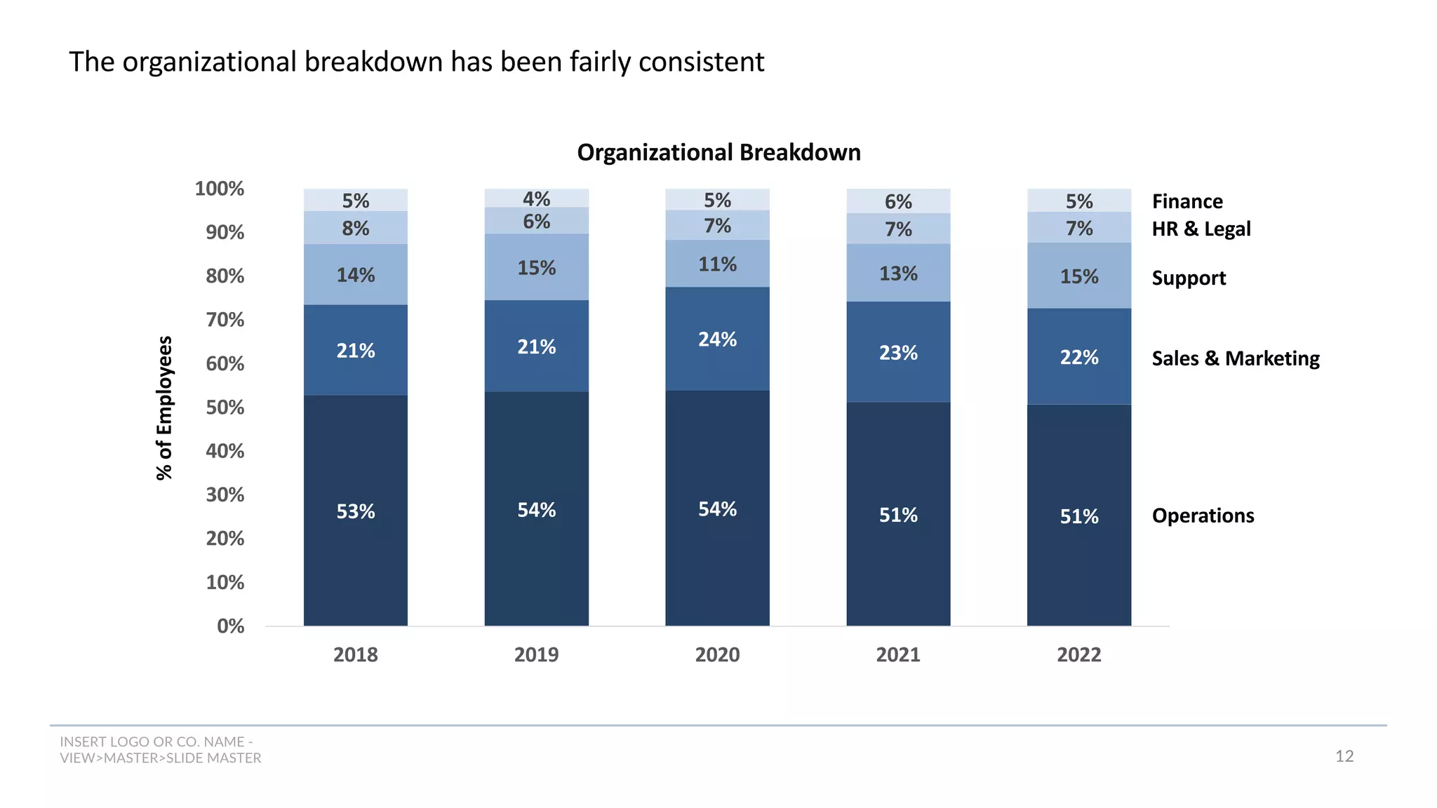 INSERT LOGO OR CO. NAME -
VIEW>MASTER>SLIDE MASTER
The organizational breakdown has been fairly consistent
12
53% 54% 54% 51% 51%
21% 21% 24%
23% 22%
14% 15% 11% 13% 15%
8% 6% 7% 7% 7%
5% 4% 5% 6% 5%
0%
10%
20%
30%
40%
50%
60%
70%
80%
90%
100%
2018 2019 2020 2021 2022
Organizational Breakdown
%
of
Employees
Support
Operations
Sales & Marketing
HR & Legal
Finance
 