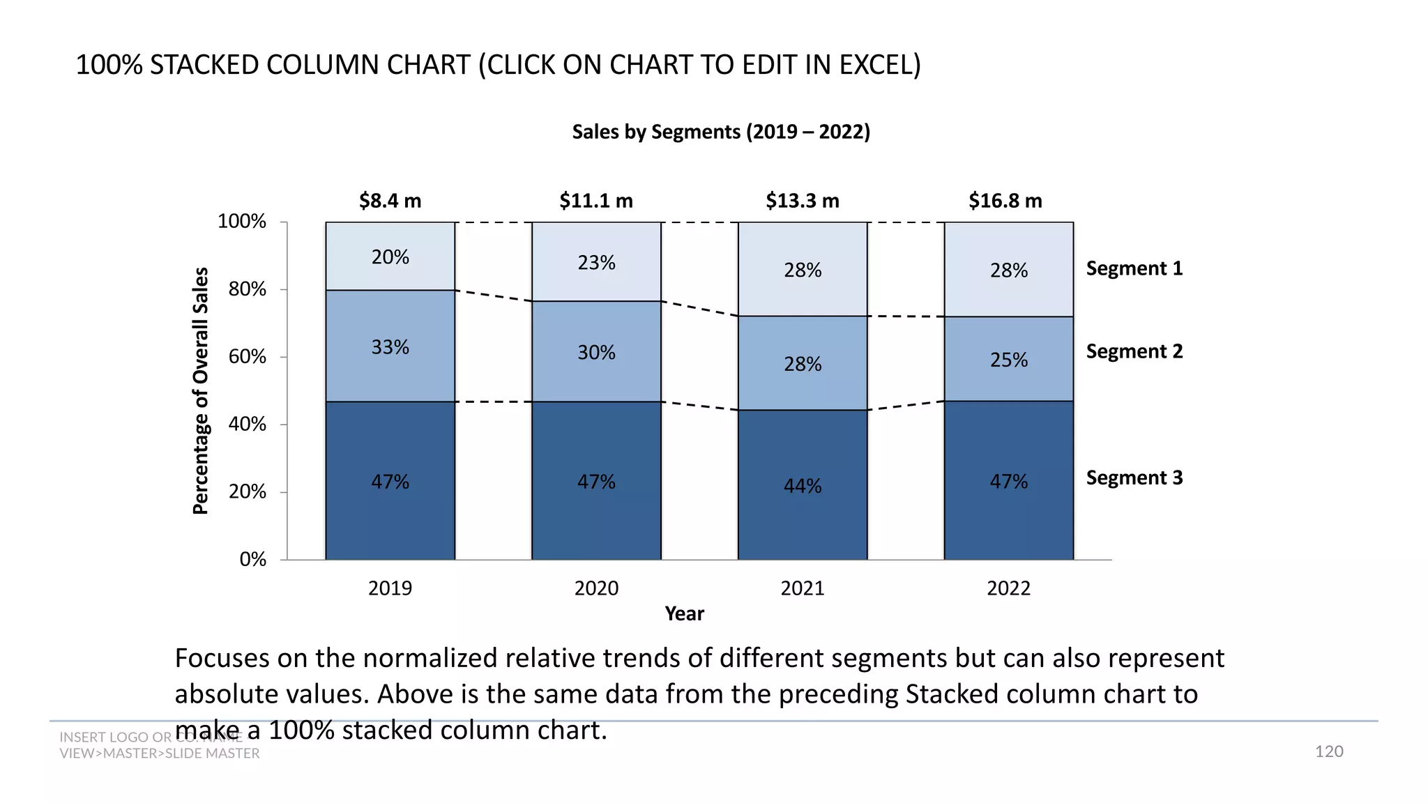 INSERT LOGO OR CO. NAME -
VIEW>MASTER>SLIDE MASTER
100% STACKED COLUMN CHART (CLICK ON CHART TO EDIT IN EXCEL)
Focuses on the normalized relative trends of different segments but can also represent
absolute values. Above is the same data from the preceding Stacked column chart to
make a 100% stacked column chart.
47% 47% 44% 47%
33% 30%
28% 25%
20% 23% 28% 28%
0%
20%
40%
60%
80%
100%
2019 2020 2021 2022
Percentage
of
Overall
Sales
Year
Sales by Segments (2019 – 2022)
$8.4 m $11.1 m $13.3 m $16.8 m
Segment 1
Segment 2
Segment 3
120
 