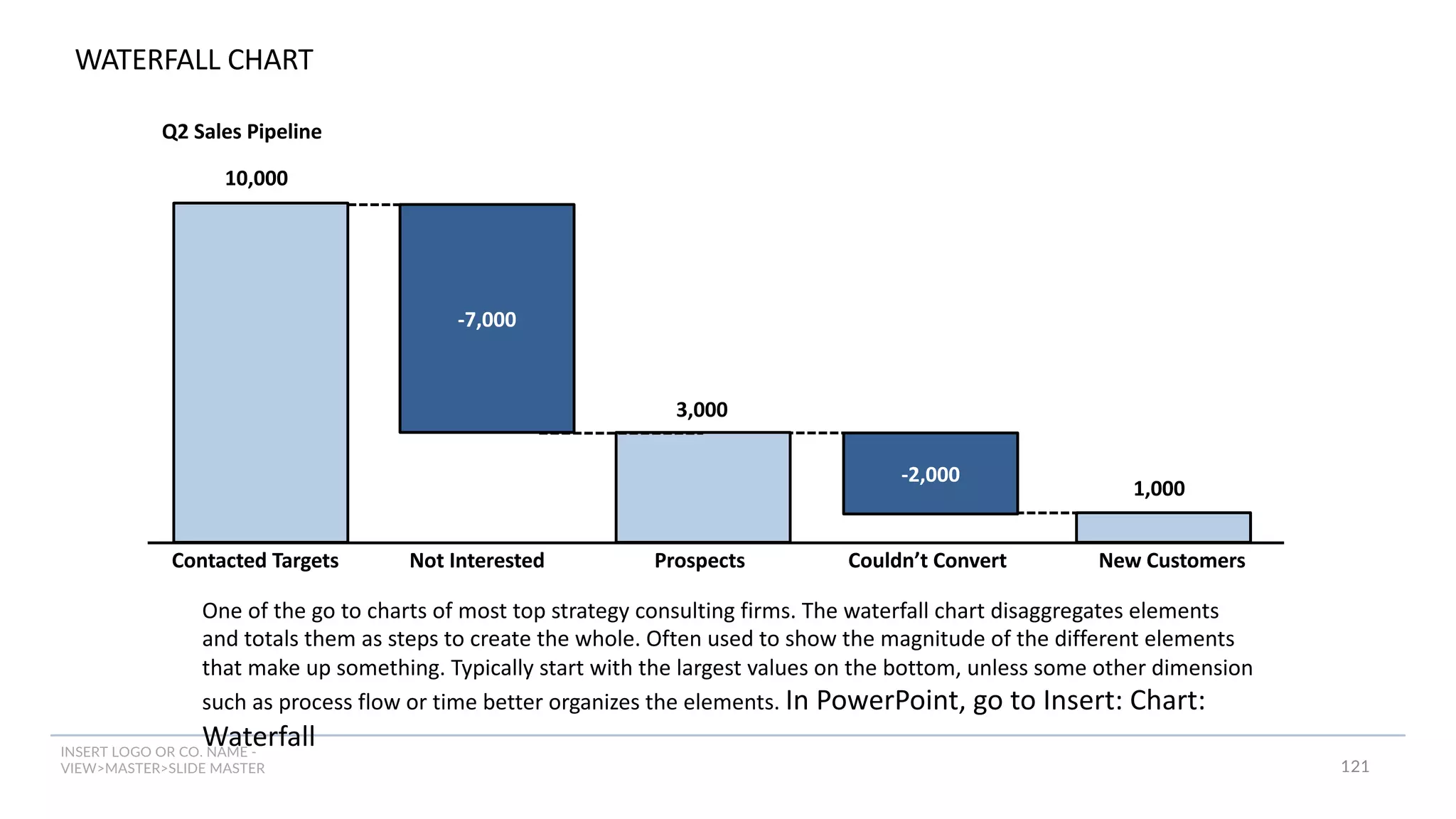 INSERT LOGO OR CO. NAME -
VIEW>MASTER>SLIDE MASTER
WATERFALL CHART
One of the go to charts of most top strategy consulting firms. The waterfall chart disaggregates elements
and totals them as steps to create the whole. Often used to show the magnitude of the different elements
that make up something. Typically start with the largest values on the bottom, unless some other dimension
such as process flow or time better organizes the elements. In PowerPoint, go to Insert: Chart:
Waterfall
Q2 Sales Pipeline
Contacted Targets Not Interested Prospects Couldn’t Convert New Customers
10,000
-7,000
3,000
-2,000
1,000
121
 