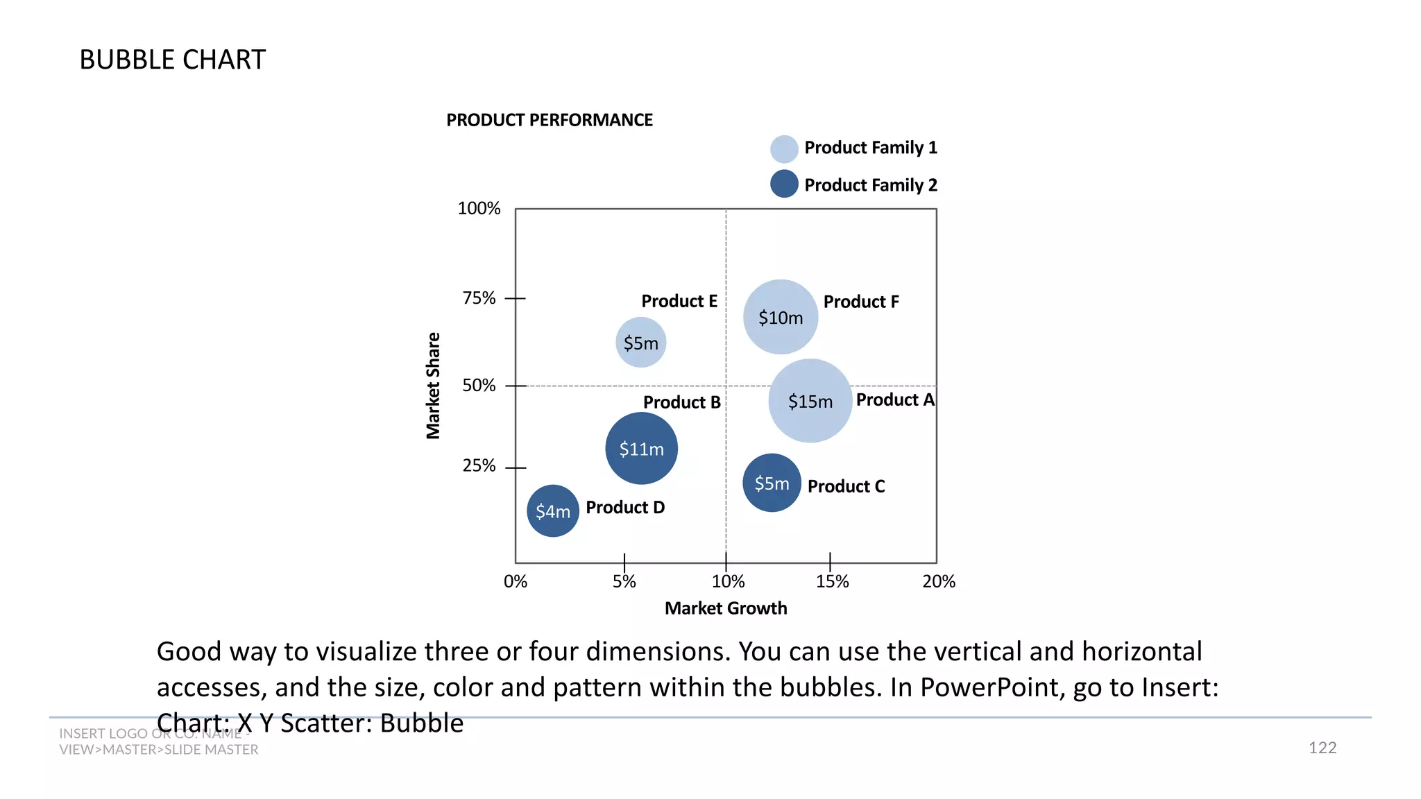 INSERT LOGO OR CO. NAME -
VIEW>MASTER>SLIDE MASTER
BUBBLE CHART
Market
Share
Market Growth
5% 10% 15% 20%
0%
25%
50%
75%
100%
$11m
$4m
$10m
$5m
$5m
$15m Product A
Product C
Product B
Product D
Product E Product F
Product Family 1
Product Family 2
PRODUCT PERFORMANCE
Good way to visualize three or four dimensions. You can use the vertical and horizontal
accesses, and the size, color and pattern within the bubbles. In PowerPoint, go to Insert:
Chart: X Y Scatter: Bubble
122
 