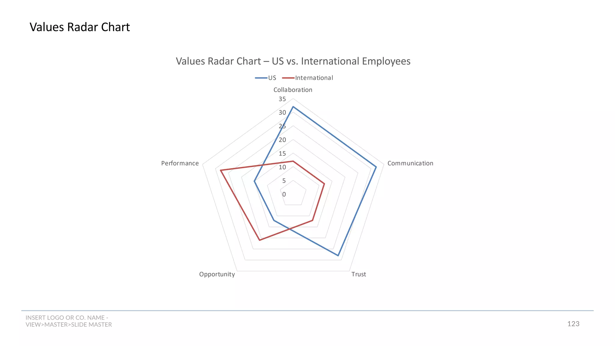 INSERT LOGO OR CO. NAME -
VIEW>MASTER>SLIDE MASTER
Values Radar Chart
123
0
5
10
15
20
25
30
35
Collaboration
Communication
Trust
Opportunity
Performance
Values Radar Chart – US vs. International Employees
US International
 