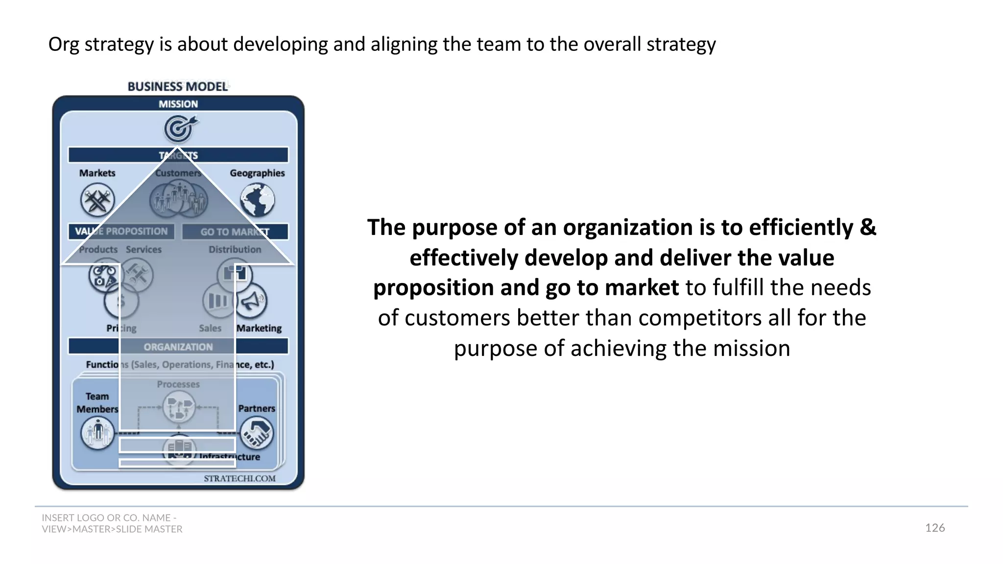 INSERT LOGO OR CO. NAME -
VIEW>MASTER>SLIDE MASTER
Org strategy is about developing and aligning the team to the overall strategy
126
The purpose of an organization is to efficiently &
effectively develop and deliver the value
proposition and go to market to fulfill the needs
of customers better than competitors all for the
purpose of achieving the mission
 