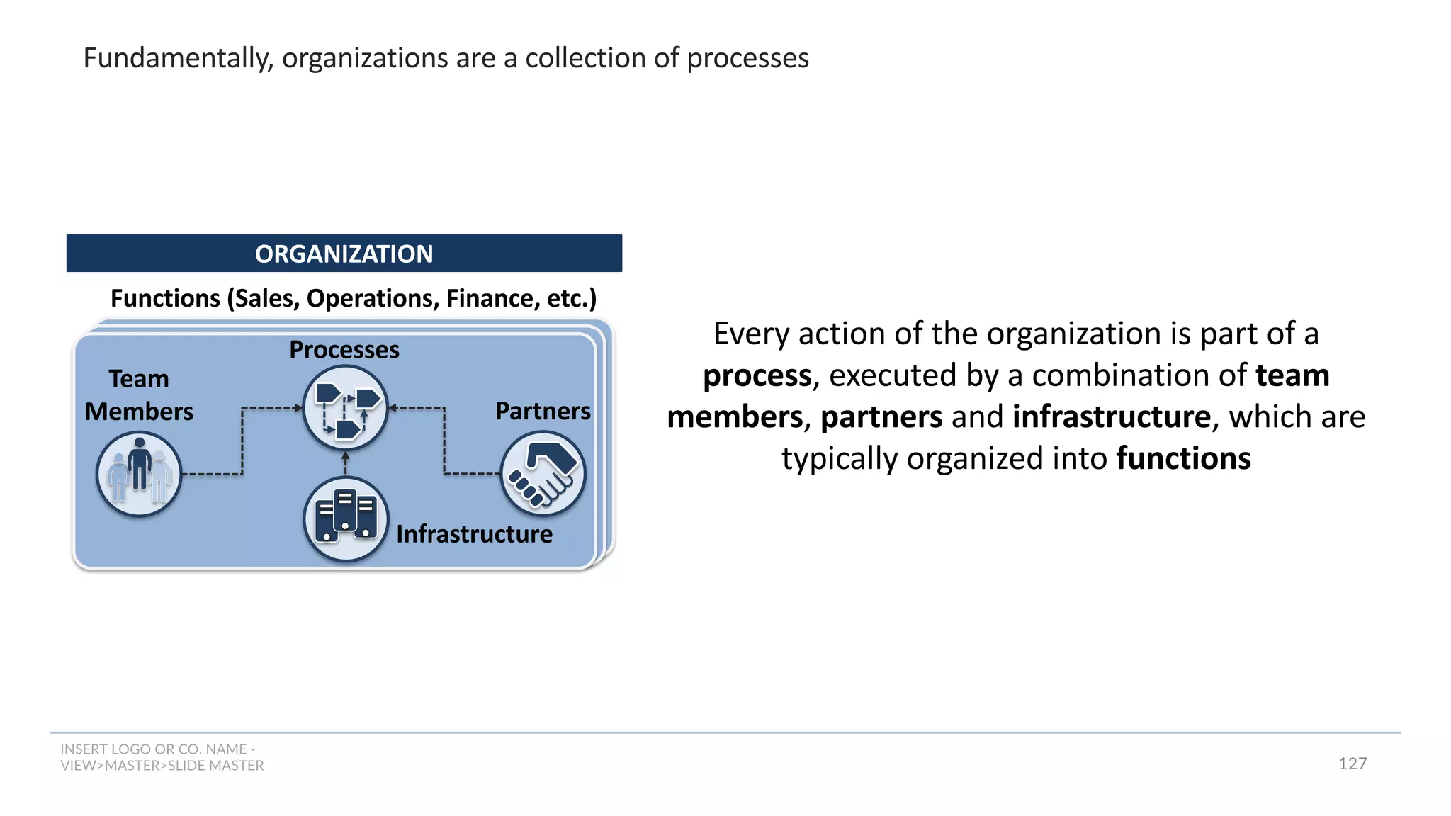INSERT LOGO OR CO. NAME -
VIEW>MASTER>SLIDE MASTER
MISSION
Team
Members
Infrastructure
Partners
Processes
Functions (Sales, Operations, Finance, etc.)
ORGANIZATION
Every action of the organization is part of a
process, executed by a combination of team
members, partners and infrastructure, which are
typically organized into functions
Fundamentally, organizations are a collection of processes
127
 