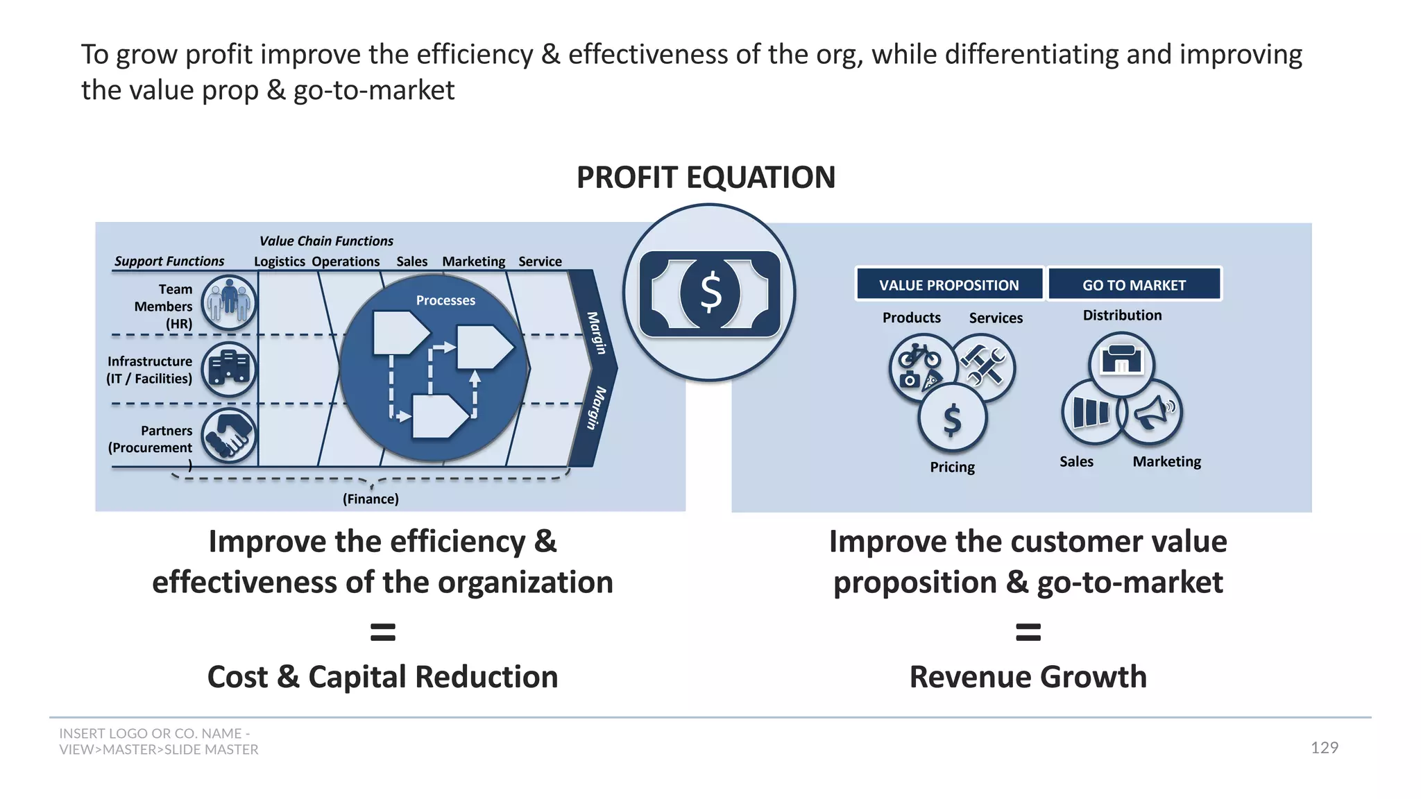 INSERT LOGO OR CO. NAME -
VIEW>MASTER>SLIDE MASTER
To grow profit improve the efficiency & effectiveness of the org, while differentiating and improving
the value prop & go-to-market
Marketing
Pricing
Distribution
Products Services
VALUE PROPOSITION GO TO MARKET
Sales
$
Logistics Operations Sales Marketing Service
Value Chain Functions
Support Functions
(Finance)
M
a
r
g
i
n
M
a
r
g
i
n
Processes
Partners
(Procurement
)
Infrastructure
(IT / Facilities)
Team
Members
(HR)
Improve the efficiency &
effectiveness of the organization
PROFIT EQUATION
$
Cost & Capital Reduction
=
Improve the customer value
proposition & go-to-market
Revenue Growth
=
129
 