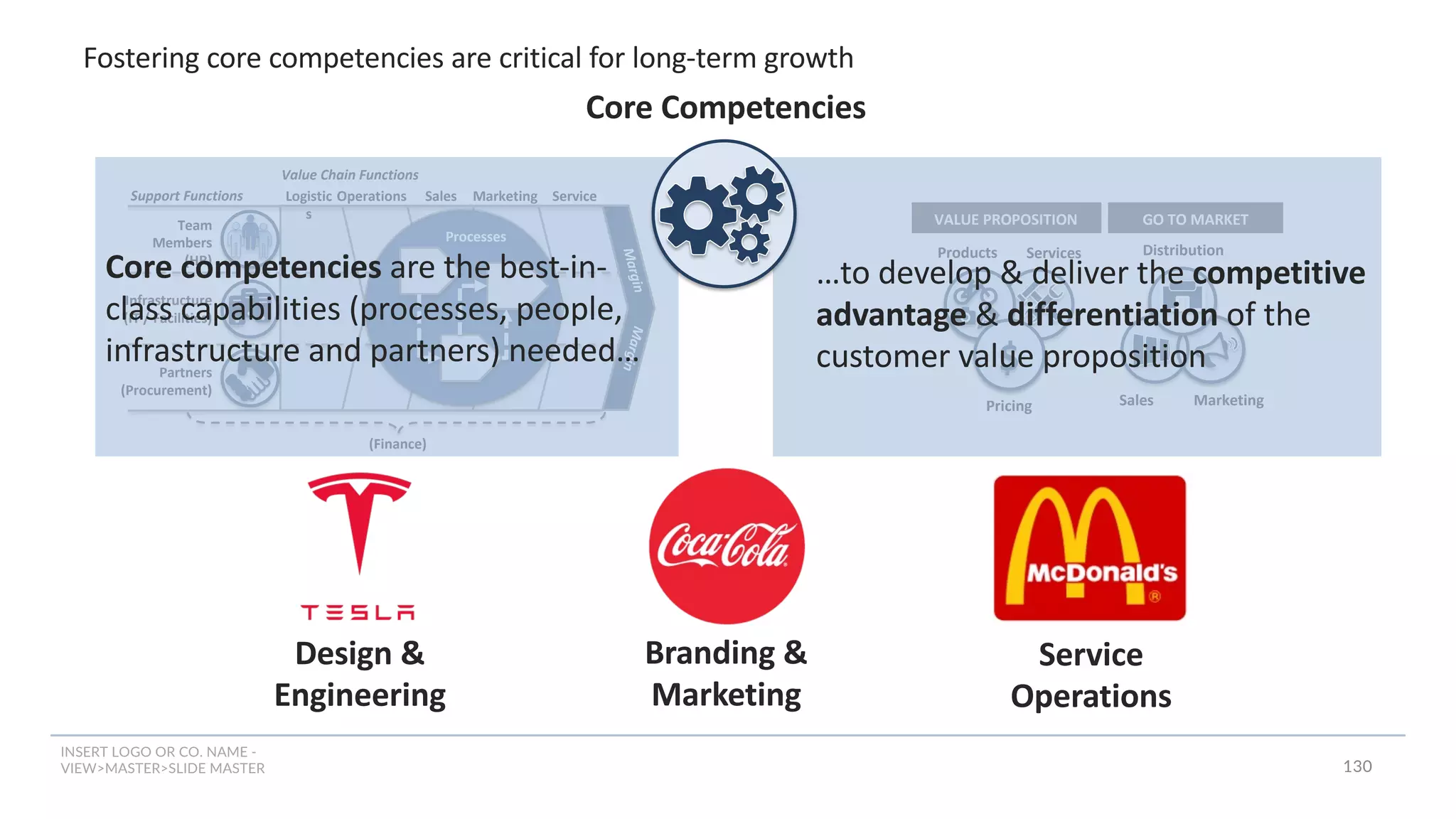 INSERT LOGO OR CO. NAME -
VIEW>MASTER>SLIDE MASTER
Fostering core competencies are critical for long-term growth
Marketing
Pricing
Distribution
Products Services
VALUE PROPOSITION GO TO MARKET
Sales
$
Logistic
s
Operations Sales Marketing Service
Value Chain Functions
Support Functions
(Finance)
M
a
r
g
i
n
M
a
r
g
i
n
Processes
Partners
(Procurement)
Infrastructure
(IT / Facilities)
Team
Members
(HR)
Core competencies are the best-in-
class capabilities (processes, people,
infrastructure and partners) needed…
…to develop & deliver the competitive
advantage & differentiation of the
customer value proposition
Core Competencies
Design &
Engineering
Service
Operations
Branding &
Marketing
130
 