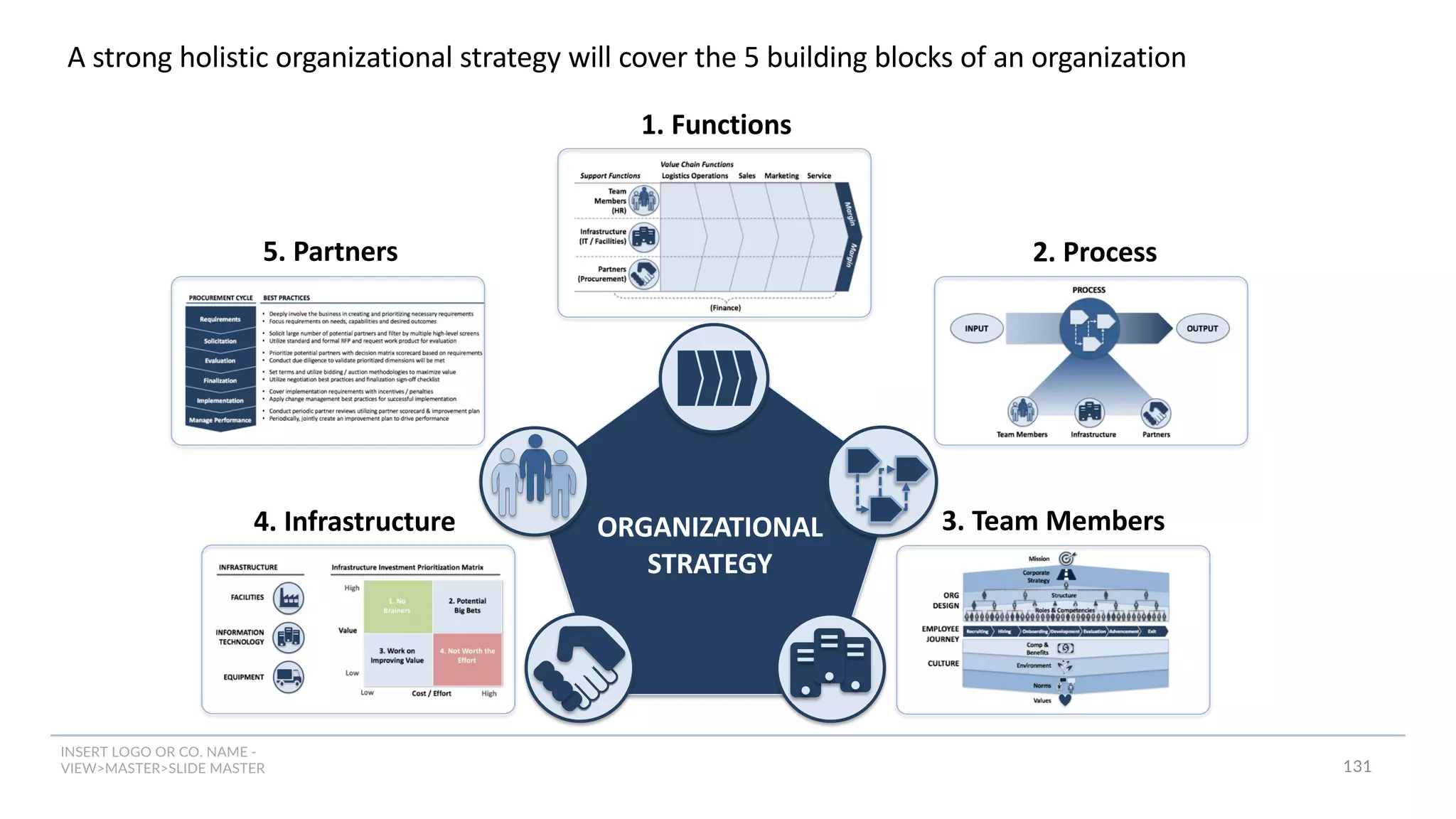 INSERT LOGO OR CO. NAME -
VIEW>MASTER>SLIDE MASTER
A strong holistic organizational strategy will cover the 5 building blocks of an organization
4. Infrastructure 3. Team Members
5. Partners 2. Process
1. Functions
ORGANIZATIONAL
STRATEGY
131
 
