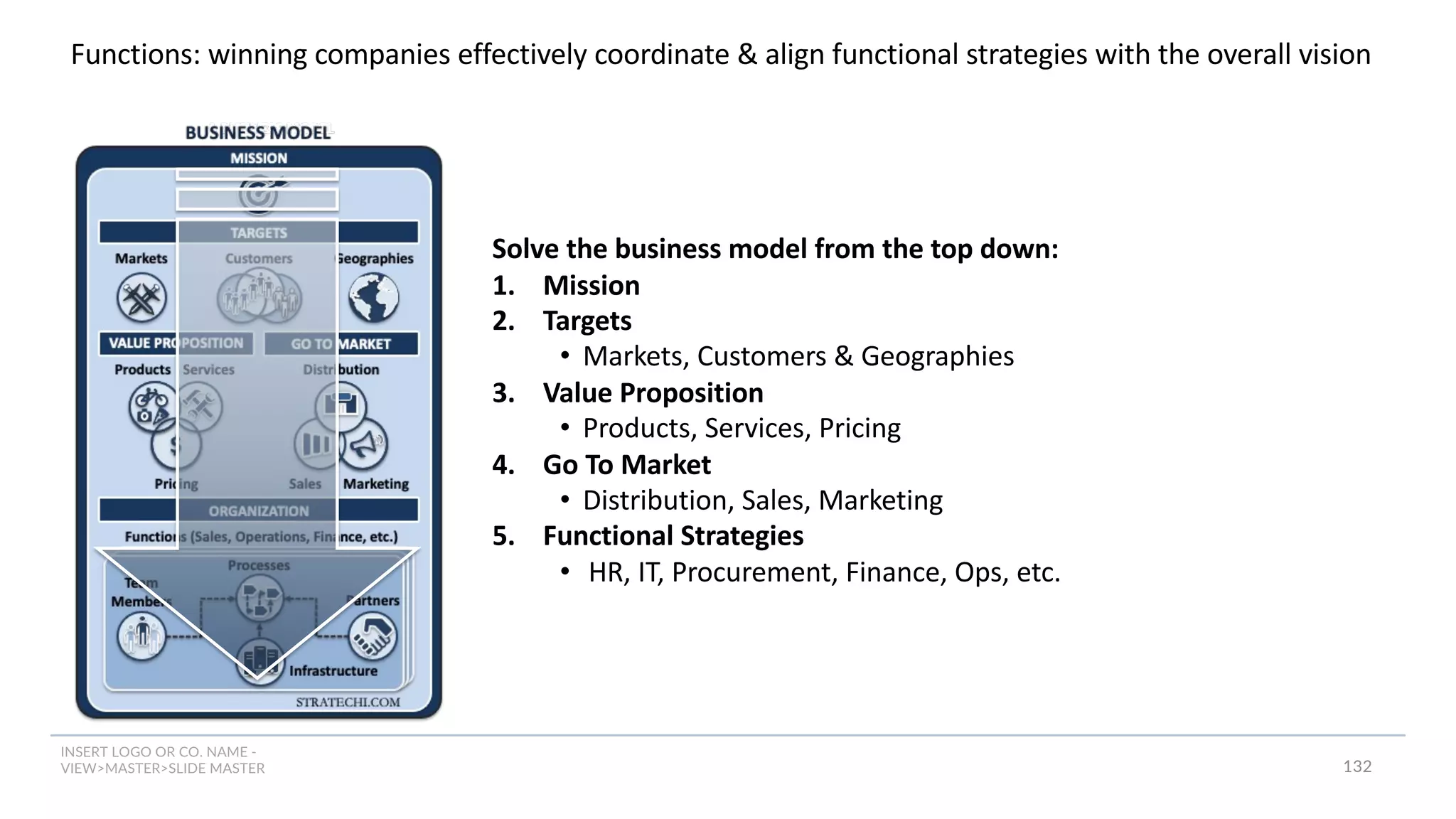 INSERT LOGO OR CO. NAME -
VIEW>MASTER>SLIDE MASTER
Solve the business model from the top down:
1. Mission
2. Targets
• Markets, Customers & Geographies
3. Value Proposition
• Products, Services, Pricing
4. Go To Market
• Distribution, Sales, Marketing
5. Functional Strategies
• HR, IT, Procurement, Finance, Ops, etc.
Functions: winning companies effectively coordinate & align functional strategies with the overall vision
132
 