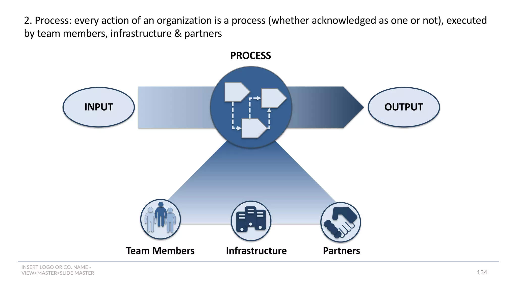 INSERT LOGO OR CO. NAME -
VIEW>MASTER>SLIDE MASTER
INPUT
PROCESS
OUTPUT
Partners
Infrastructure
Team Members
2. Process: every action of an organization is a process (whether acknowledged as one or not), executed
by team members, infrastructure & partners
134
 