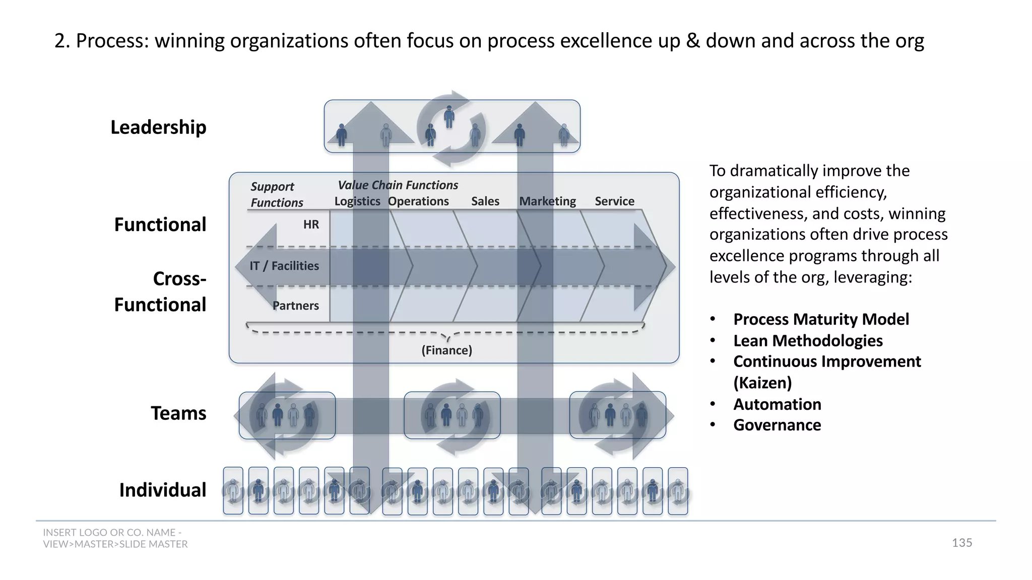 INSERT LOGO OR CO. NAME -
VIEW>MASTER>SLIDE MASTER
Leadership
Cross-
Functional
Functional
Teams
Individual
Logistics Operations Sales Marketing Service
Value Chain Functions
Support
Functions
(Finance)
M
a
r
g
i
n
Partners
IT / Facilities
HR
To dramatically improve the
organizational efficiency,
effectiveness, and costs, winning
organizations often drive process
excellence programs through all
levels of the org, leveraging:
• Process Maturity Model
• Lean Methodologies
• Continuous Improvement
(Kaizen)
• Automation
• Governance
2. Process: winning organizations often focus on process excellence up & down and across the org
135
 