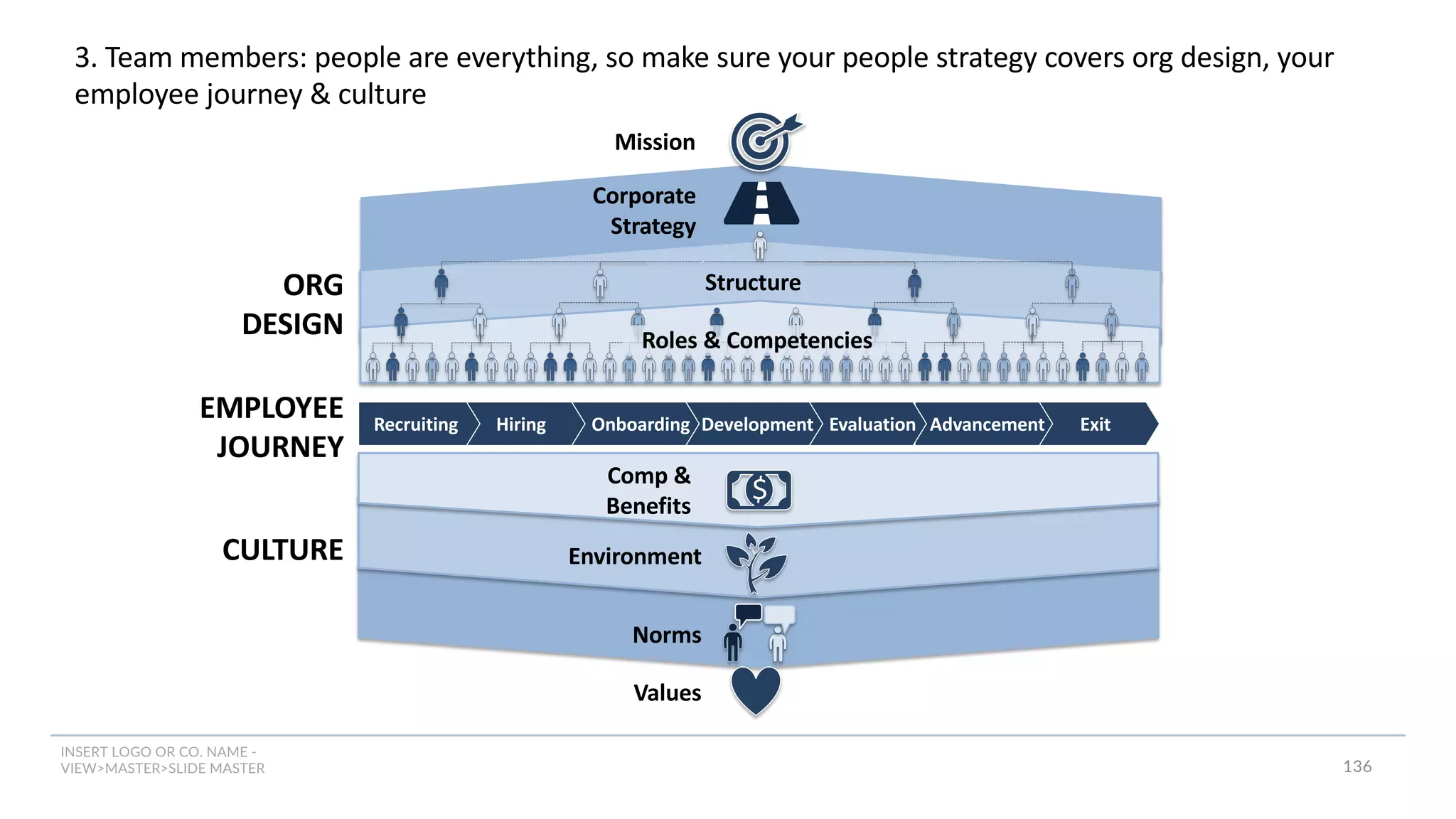 INSERT LOGO OR CO. NAME -
VIEW>MASTER>SLIDE MASTER
3. Team members: people are everything, so make sure your people strategy covers org design, your
employee journey & culture
EMPLOYEE
JOURNEY
Exit
Advancement
Evaluation
Development
Onboarding
Hiring
Recruiting
Corporate
Strategy
CULTURE
Norms
Comp &
Benefits
ORG
DESIGN
Structure
Environment
Roles & Competencies
$
Mission
Values
136
 
