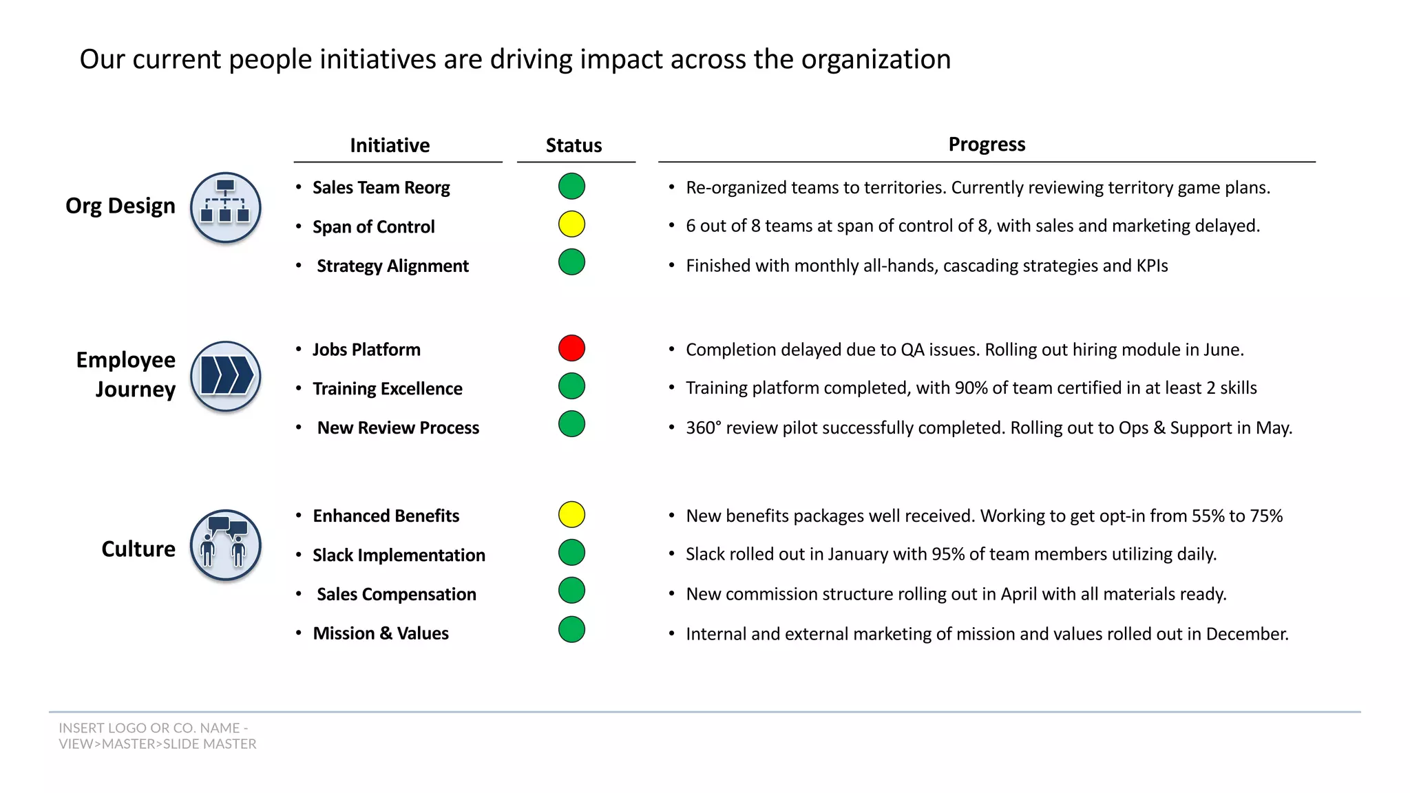 INSERT LOGO OR CO. NAME -
VIEW>MASTER>SLIDE MASTER
Our current people initiatives are driving impact across the organization
Org Design
Employee
Journey
Culture
Initiative
• Sales Team Reorg
• Span of Control
• Strategy Alignment
Status Progress
• Re-organized teams to territories. Currently reviewing territory game plans.
• 6 out of 8 teams at span of control of 8, with sales and marketing delayed.
• Finished with monthly all-hands, cascading strategies and KPIs
• Jobs Platform
• Training Excellence
• New Review Process
• Completion delayed due to QA issues. Rolling out hiring module in June.
• Training platform completed, with 90% of team certified in at least 2 skills
• 360° review pilot successfully completed. Rolling out to Ops & Support in May.
• Enhanced Benefits
• Slack Implementation
• Sales Compensation
• Mission & Values
• New benefits packages well received. Working to get opt-in from 55% to 75%
• Slack rolled out in January with 95% of team members utilizing daily.
• New commission structure rolling out in April with all materials ready.
• Internal and external marketing of mission and values rolled out in December.
 
