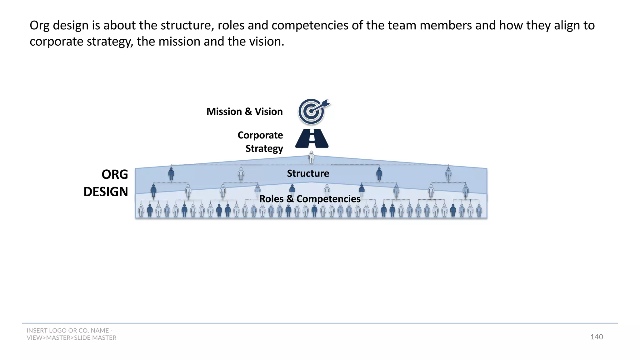 INSERT LOGO OR CO. NAME -
VIEW>MASTER>SLIDE MASTER
Org design is about the structure, roles and competencies of the team members and how they align to
corporate strategy, the mission and the vision.
Corporate
Strategy
ORG
DESIGN
Structure
Roles & Competencies
Mission & Vision
140
 
