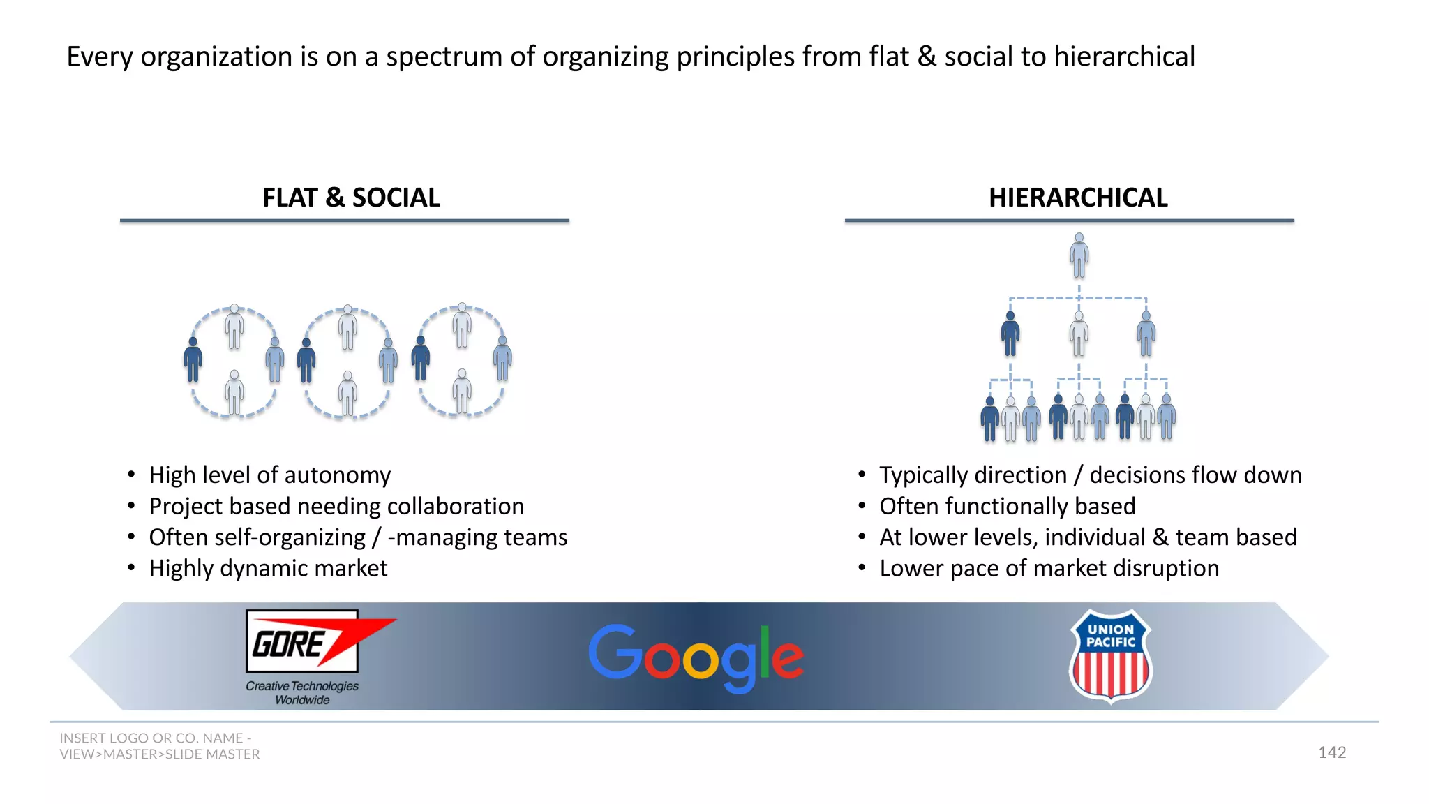 INSERT LOGO OR CO. NAME -
VIEW>MASTER>SLIDE MASTER
Every organization is on a spectrum of organizing principles from flat & social to hierarchical
• High level of autonomy
• Project based needing collaboration
• Often self-organizing / -managing teams
• Highly dynamic market
FLAT & SOCIAL HIERARCHICAL
• Typically direction / decisions flow down
• Often functionally based
• At lower levels, individual & team based
• Lower pace of market disruption
142
 