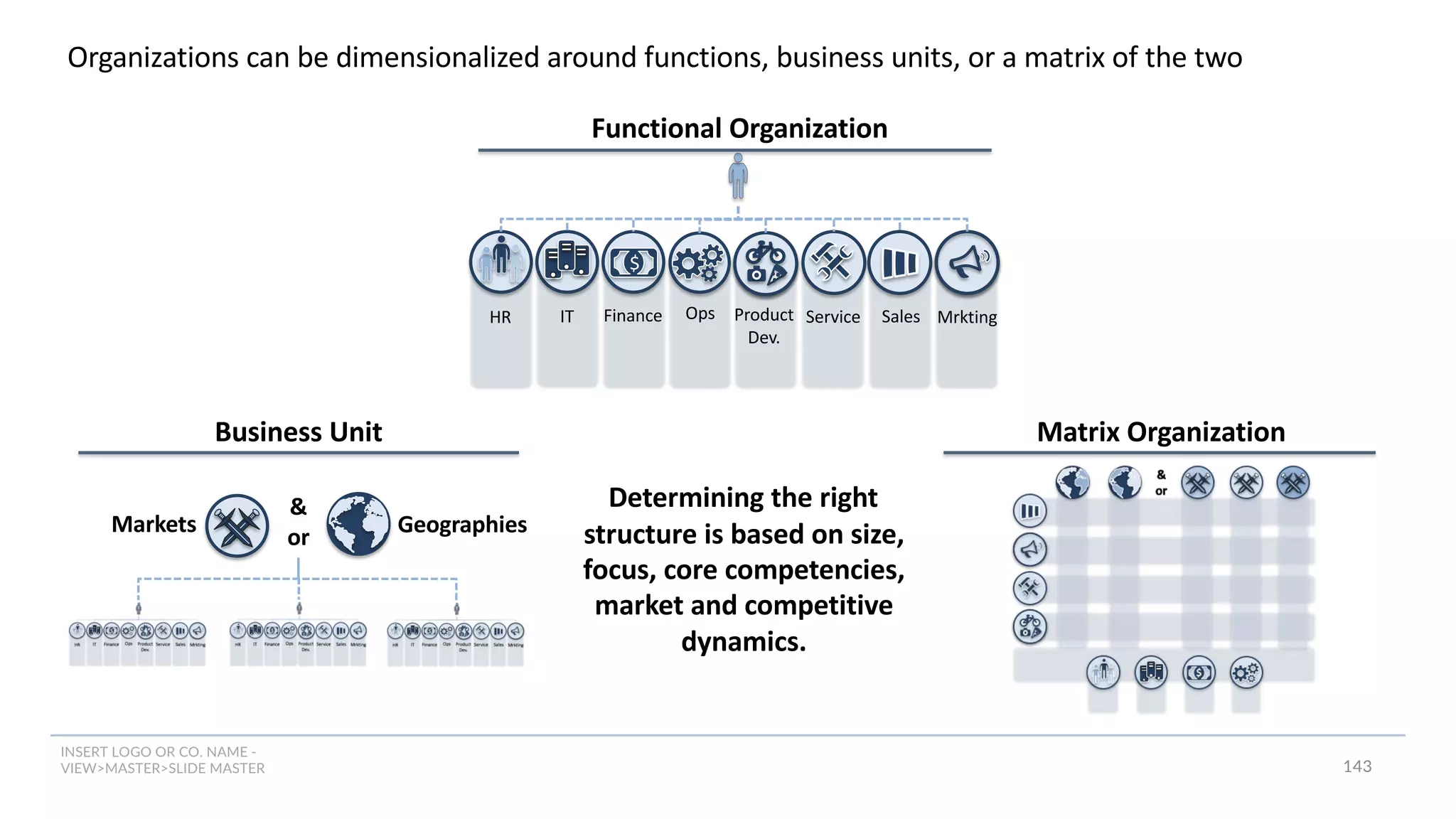 INSERT LOGO OR CO. NAME -
VIEW>MASTER>SLIDE MASTER
Organizations can be dimensionalized around functions, business units, or a matrix of the two
$
HR IT Finance Ops Product
Dev.
Service Sales Mrkting
Functional Organization
Business Unit Matrix Organization
Markets Geographies
&
or
Determining the right
structure is based on size,
focus, core competencies,
market and competitive
dynamics.
143
 