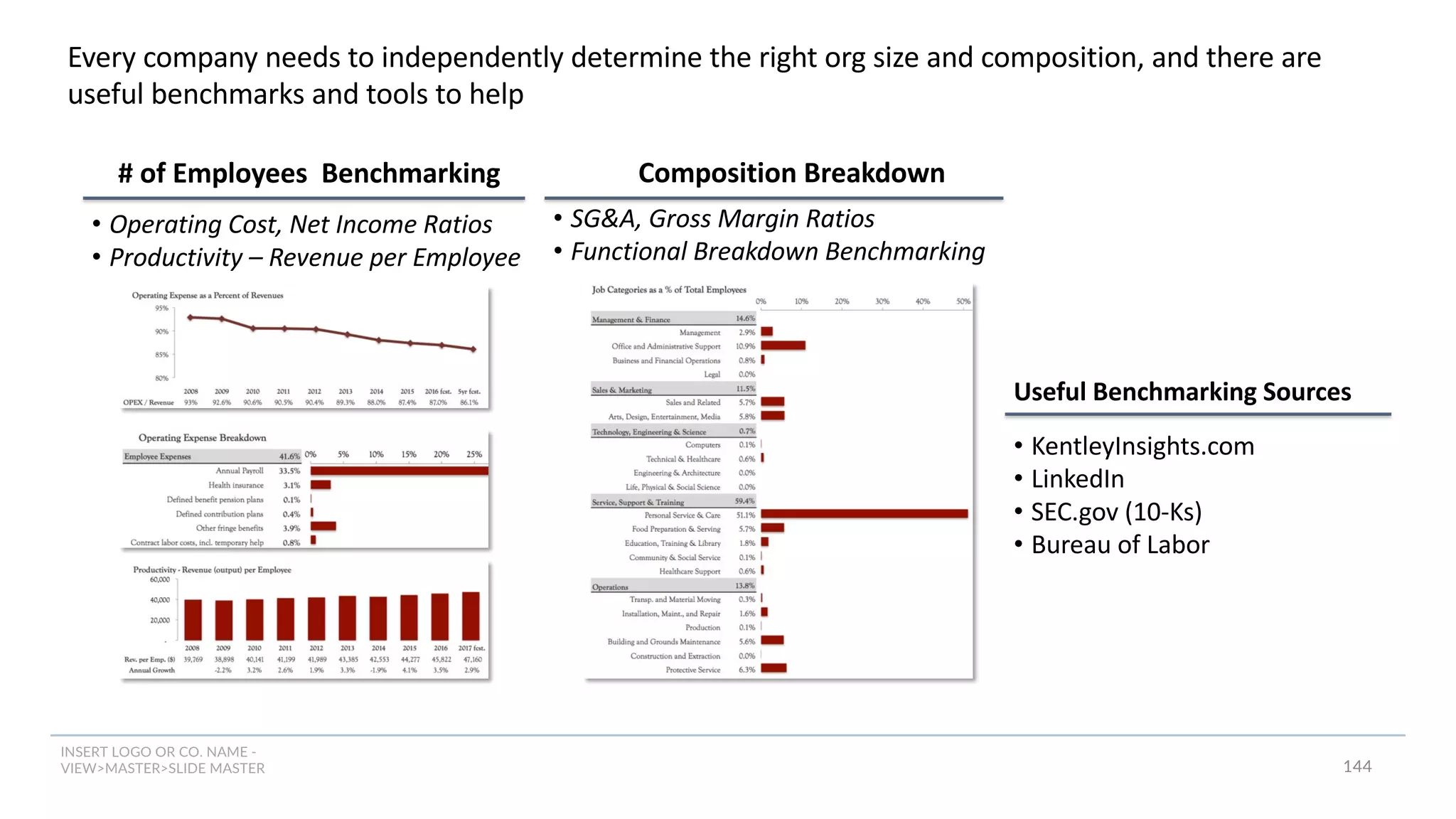 INSERT LOGO OR CO. NAME -
VIEW>MASTER>SLIDE MASTER
Every company needs to independently determine the right org size and composition, and there are
useful benchmarks and tools to help
# of Employees Benchmarking Composition Breakdown
• Operating Cost, Net Income Ratios
• Productivity – Revenue per Employee
• SG&A, Gross Margin Ratios
• Functional Breakdown Benchmarking
Useful Benchmarking Sources
• KentleyInsights.com
• LinkedIn
• SEC.gov (10-Ks)
• Bureau of Labor
144
 