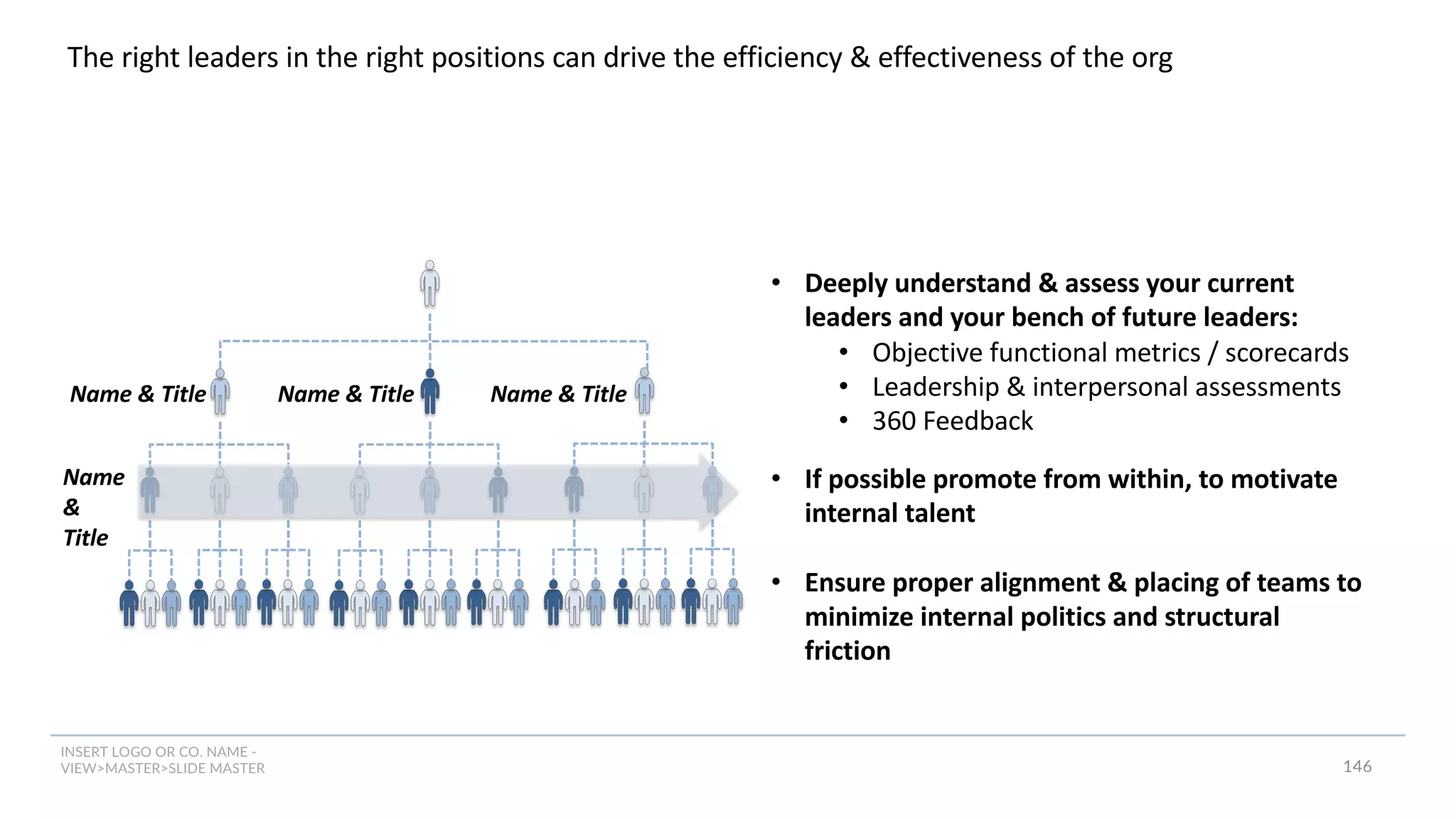 INSERT LOGO OR CO. NAME -
VIEW>MASTER>SLIDE MASTER
The right leaders in the right positions can drive the efficiency & effectiveness of the org
Name & Title Name & Title Name & Title
Name
&
Title
• Deeply understand & assess your current
leaders and your bench of future leaders:
• Objective functional metrics / scorecards
• Leadership & interpersonal assessments
• 360 Feedback
• If possible promote from within, to motivate
internal talent
• Ensure proper alignment & placing of teams to
minimize internal politics and structural
friction
146
 