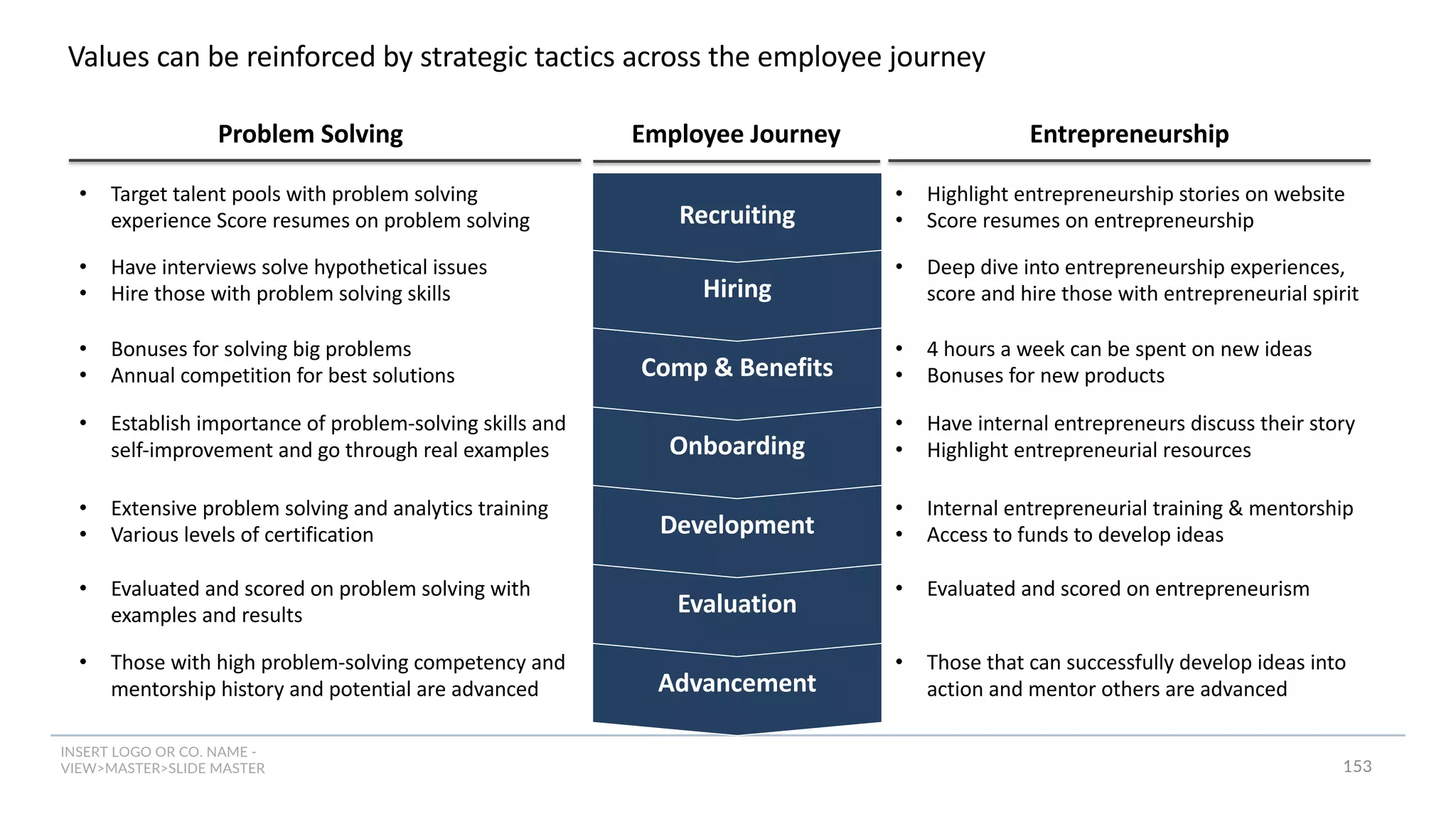 INSERT LOGO OR CO. NAME -
VIEW>MASTER>SLIDE MASTER
Values can be reinforced by strategic tactics across the employee journey
Advancement
Evaluation
Development
Onboarding
Comp & Benefits
Hiring
Recruiting
Problem Solving
• Target talent pools with problem solving
experience Score resumes on problem solving
• Have interviews solve hypothetical issues
• Hire those with problem solving skills
• Bonuses for solving big problems
• Annual competition for best solutions
• Establish importance of problem-solving skills and
self-improvement and go through real examples
• Extensive problem solving and analytics training
• Various levels of certification
• Evaluated and scored on problem solving with
examples and results
• Those with high problem-solving competency and
mentorship history and potential are advanced
• Highlight entrepreneurship stories on website
• Score resumes on entrepreneurship
• Deep dive into entrepreneurship experiences,
score and hire those with entrepreneurial spirit
• 4 hours a week can be spent on new ideas
• Bonuses for new products
• Have internal entrepreneurs discuss their story
• Highlight entrepreneurial resources
• Internal entrepreneurial training & mentorship
• Access to funds to develop ideas
• Evaluated and scored on entrepreneurism
• Those that can successfully develop ideas into
action and mentor others are advanced
Entrepreneurship
Employee Journey
153
 