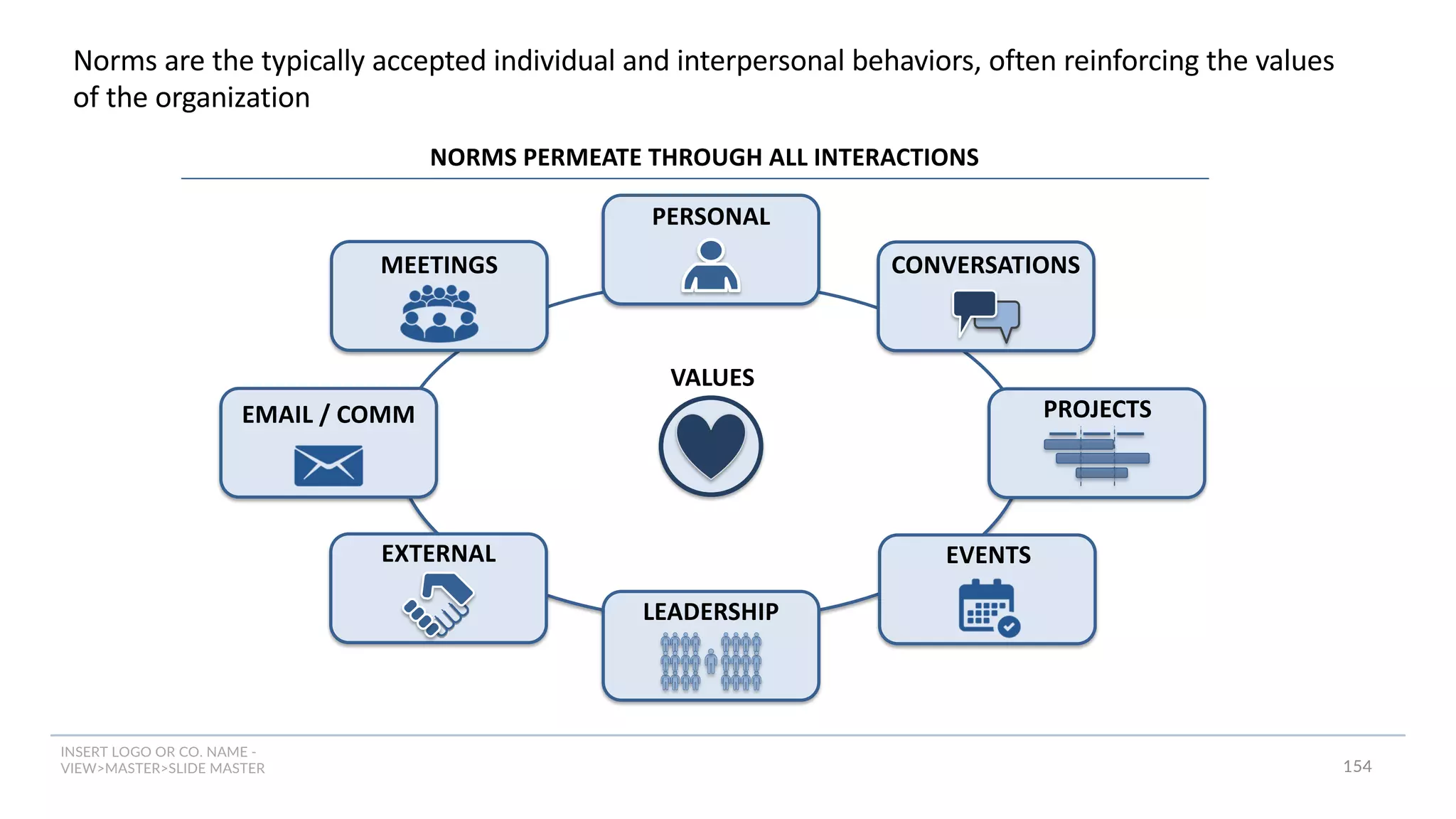 INSERT LOGO OR CO. NAME -
VIEW>MASTER>SLIDE MASTER 154
Norms are the typically accepted individual and interpersonal behaviors, often reinforcing the values
of the organization
VALUES
MEETINGS
EMAIL / COMM
EXTERNAL
LEADERSHIP
PERSONAL
CONVERSATIONS
PROJECTS
EVENTS
NORMS PERMEATE THROUGH ALL INTERACTIONS
 