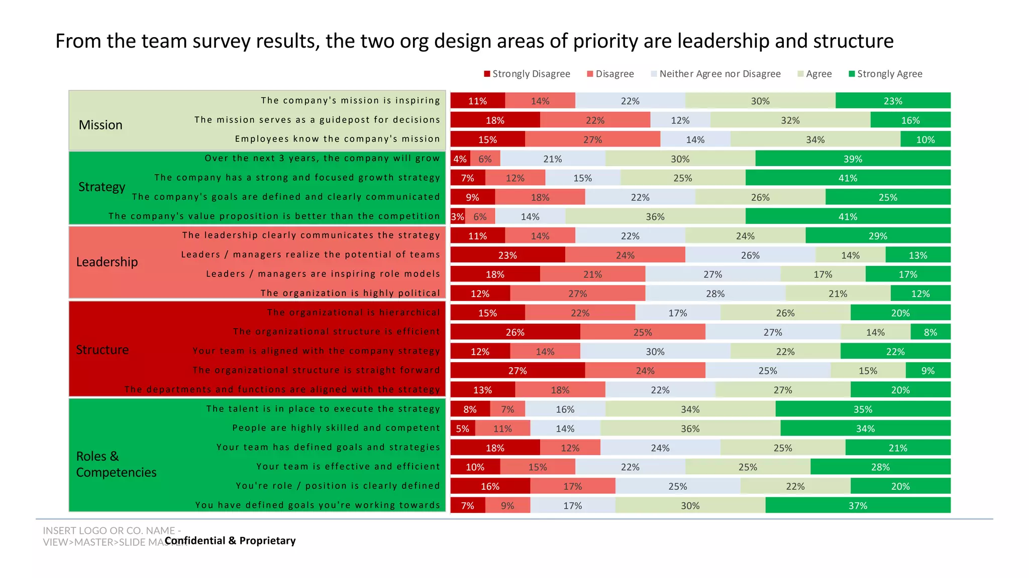 INSERT LOGO OR CO. NAME -
VIEW>MASTER>SLIDE MASTER
From the team survey results, the two org design areas of priority are leadership and structure
Mission
Strategy
Leadership
Structure
Roles &
Competencies
Confidential & Proprietary
11%
18%
15%
4%
7%
9%
3%
11%
23%
18%
12%
15%
26%
12%
27%
13%
8%
5%
18%
10%
16%
7%
14%
22%
27%
6%
12%
18%
6%
14%
24%
21%
27%
22%
25%
14%
24%
18%
7%
11%
12%
15%
17%
9%
22%
12%
14%
21%
15%
22%
14%
22%
26%
27%
28%
17%
27%
30%
25%
22%
16%
14%
24%
22%
25%
17%
30%
32%
34%
30%
25%
26%
36%
24%
14%
17%
21%
26%
14%
22%
15%
27%
34%
36%
25%
25%
22%
30%
23%
16%
10%
39%
41%
25%
41%
29%
13%
17%
12%
20%
8%
22%
9%
20%
35%
34%
21%
28%
20%
37%
The company's mission is inspiring
The mission serves as a guidepost for decisions
Employees know the company's mission
Over the next 3 years, the company will grow
The company has a strong and focused growth strategy
The company's goals are defined and clearly communicated
The company's value proposition is better than the competition
The leadership clearly communicates the strategy
Leaders / managers realize the potential of teams
Leaders / managers are inspiring role models
The organization is highly political
The organizational is hierarchical
The organizational structure is efficient
Your team is aligned with the company strategy
The organizational structure is straight forward
The departments and functions are aligned with the strategy
The talent is in place to execute the strategy
People are highly skilled and competent
Your team has defined goals and strategies
Your team is effective and efficient
You're role / position is clearly defined
You have defined goals you're working towards
Strongly Disagree Disagree Neither Agree nor Disagree Agree Strongly Agree
 
