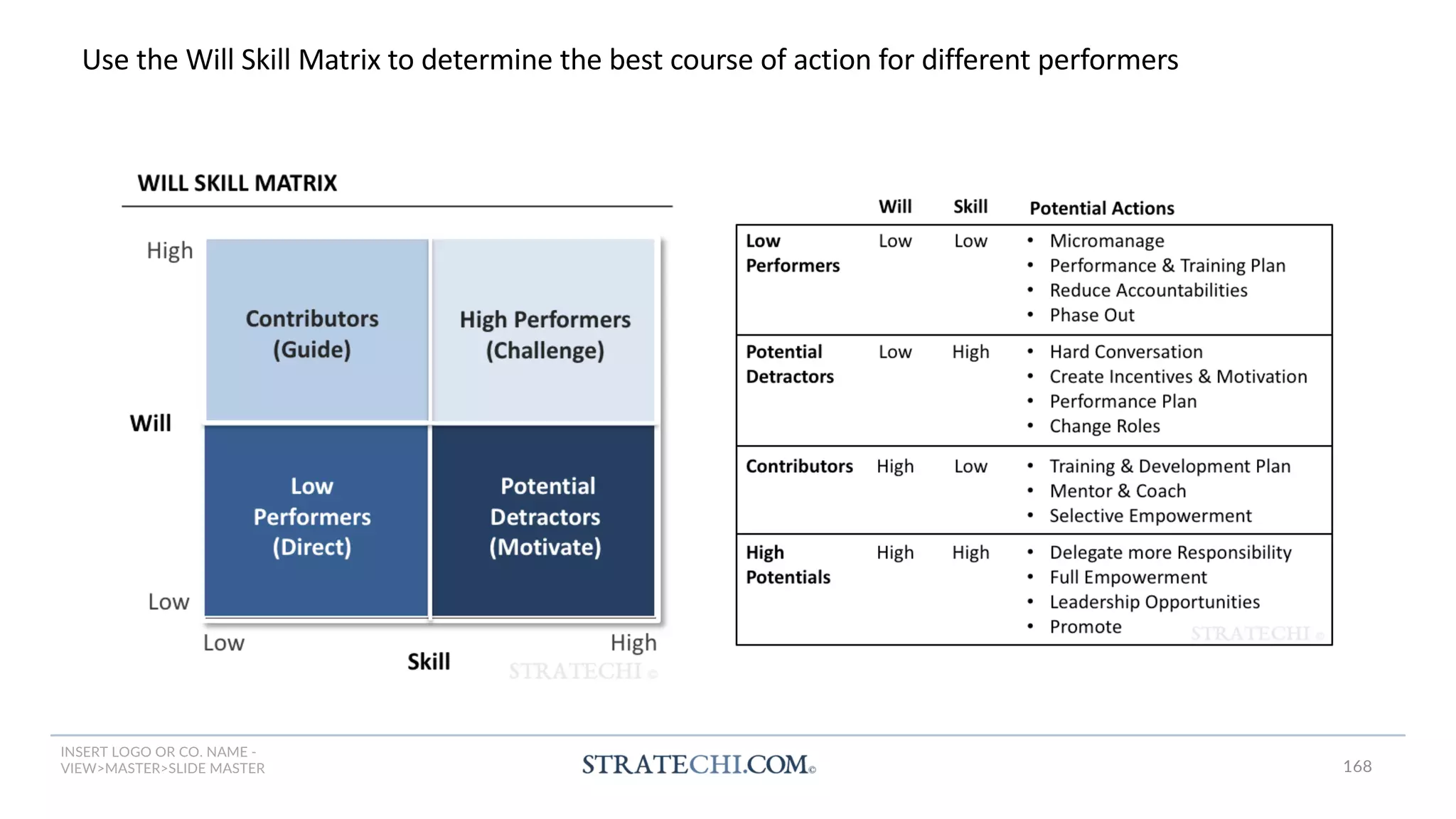 INSERT LOGO OR CO. NAME -
VIEW>MASTER>SLIDE MASTER
Use the Will Skill Matrix to determine the best course of action for different performers
168
 