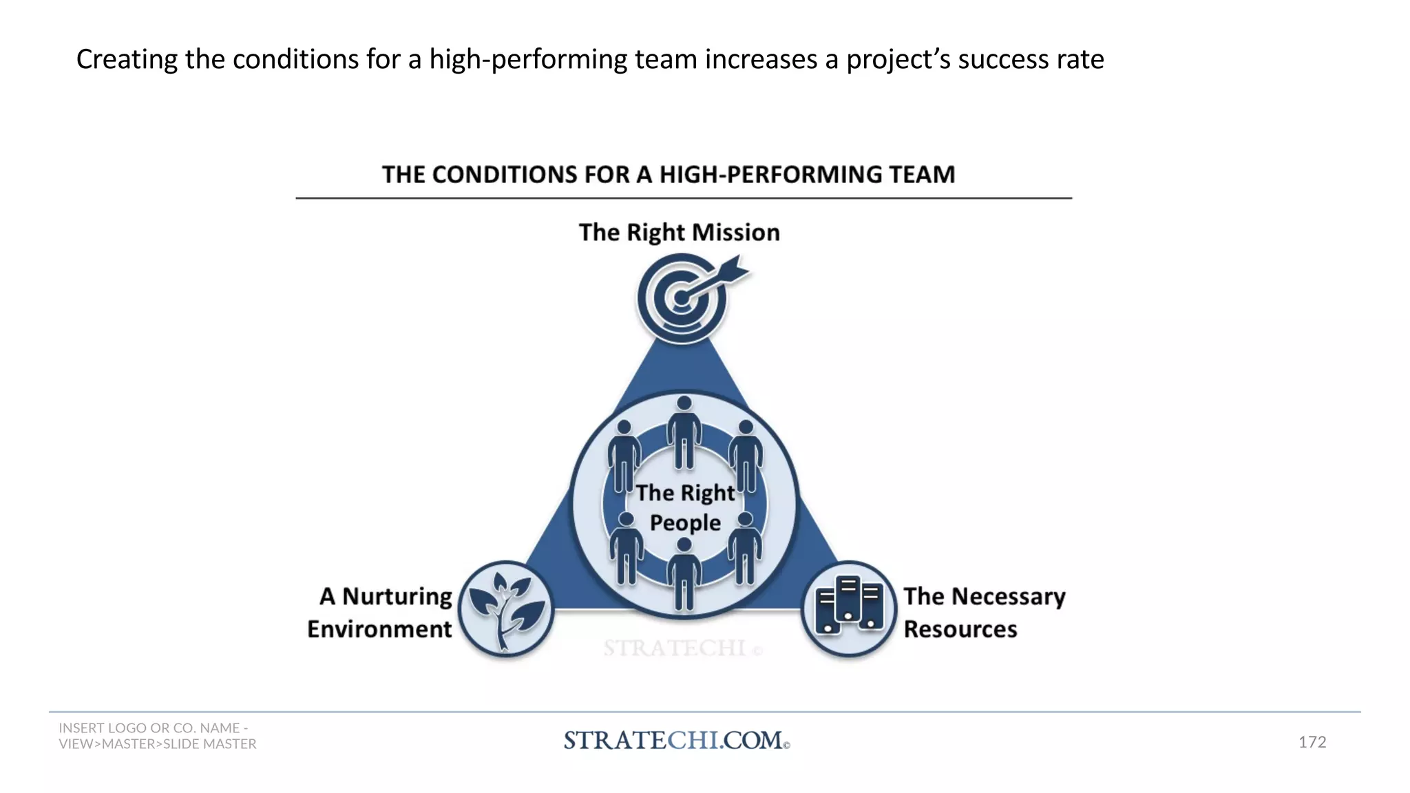 INSERT LOGO OR CO. NAME -
VIEW>MASTER>SLIDE MASTER
Creating the conditions for a high-performing team increases a project’s success rate
172
 