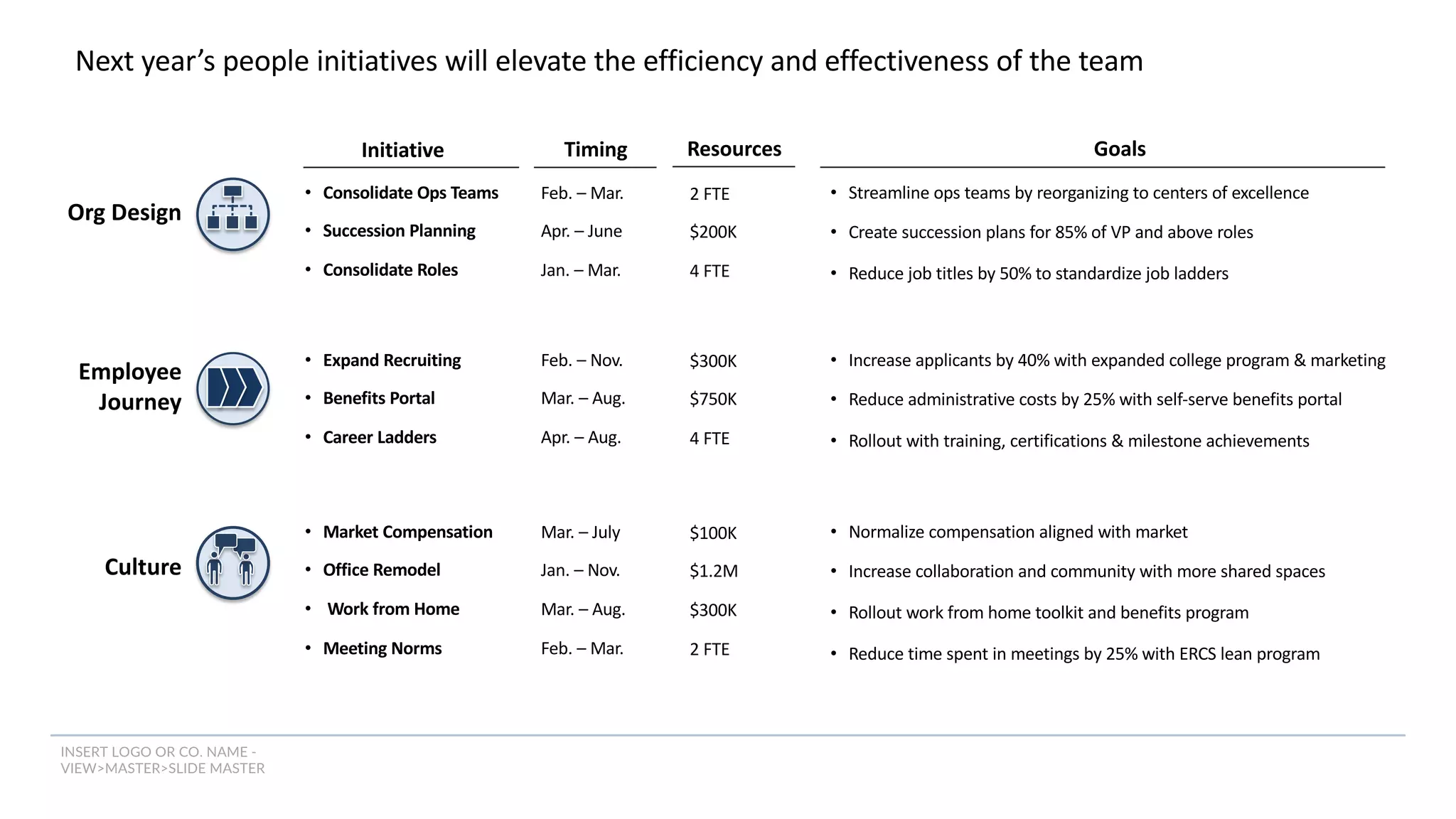 INSERT LOGO OR CO. NAME -
VIEW>MASTER>SLIDE MASTER
Next year’s people initiatives will elevate the efficiency and effectiveness of the team
Org Design
Employee
Journey
Culture
Initiative
• Consolidate Ops Teams
• Succession Planning
• Consolidate Roles
Goals
• Streamline ops teams by reorganizing to centers of excellence
• Create succession plans for 85% of VP and above roles
• Reduce job titles by 50% to standardize job ladders
• Expand Recruiting
• Benefits Portal
• Career Ladders
• Increase applicants by 40% with expanded college program & marketing
• Reduce administrative costs by 25% with self-serve benefits portal
• Rollout with training, certifications & milestone achievements
• Market Compensation
• Office Remodel
• Work from Home
• Meeting Norms
• Normalize compensation aligned with market
• Increase collaboration and community with more shared spaces
• Rollout work from home toolkit and benefits program
• Reduce time spent in meetings by 25% with ERCS lean program
Timing Resources
Feb. – Mar.
Apr. – June
Jan. – Mar.
Feb. – Nov.
Mar. – Aug.
Apr. – Aug.
Mar. – July
Jan. – Nov.
Mar. – Aug.
Feb. – Mar.
2 FTE
$200K
4 FTE
$300K
$750K
4 FTE
$100K
$1.2M
$300K
2 FTE
 
