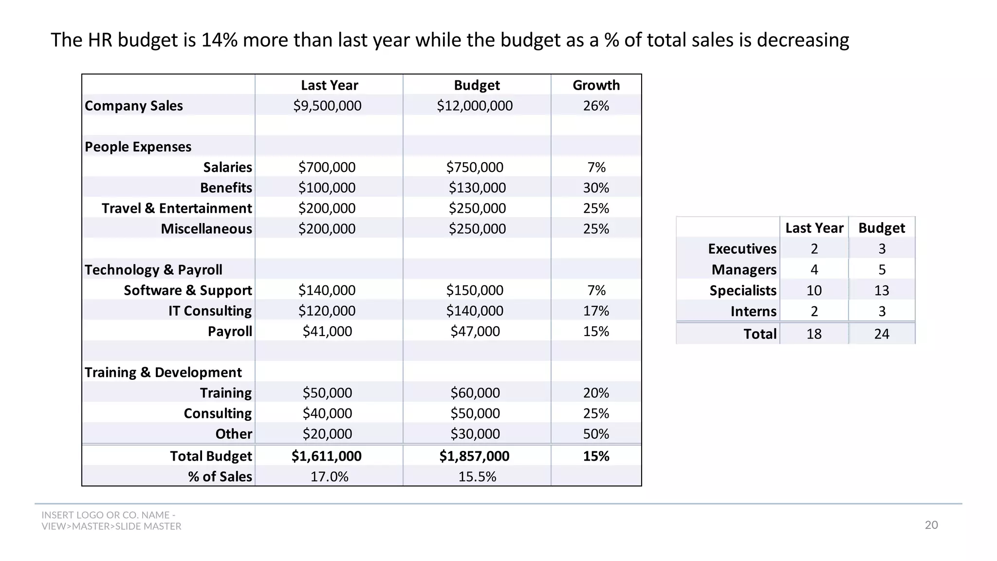 INSERT LOGO OR CO. NAME -
VIEW>MASTER>SLIDE MASTER
The HR budget is 14% more than last year while the budget as a % of total sales is decreasing
T&E
Last Year Budget Growth
Company Sales $9,500,000 $12,000,000 26%
People Expenses
Salaries $700,000 $750,000 7%
Benefits $100,000 $130,000 30%
Travel & Entertainment $200,000 $250,000 25%
Miscellaneous $200,000 $250,000 25%
Technology & Payroll
Software & Support $140,000 $150,000 7%
IT Consulting $120,000 $140,000 17%
Payroll $41,000 $47,000 15%
Training & Development
Training $50,000 $60,000 20%
Consulting $40,000 $50,000 25%
Other $20,000 $30,000 50%
Total Budget $1,611,000 $1,857,000 15%
% of Sales 17.0% 15.5%
Last Year Budget
Executives 2 3
Managers 4 5
Specialists 10 13
Interns 2 3
Total 18 24
20
 