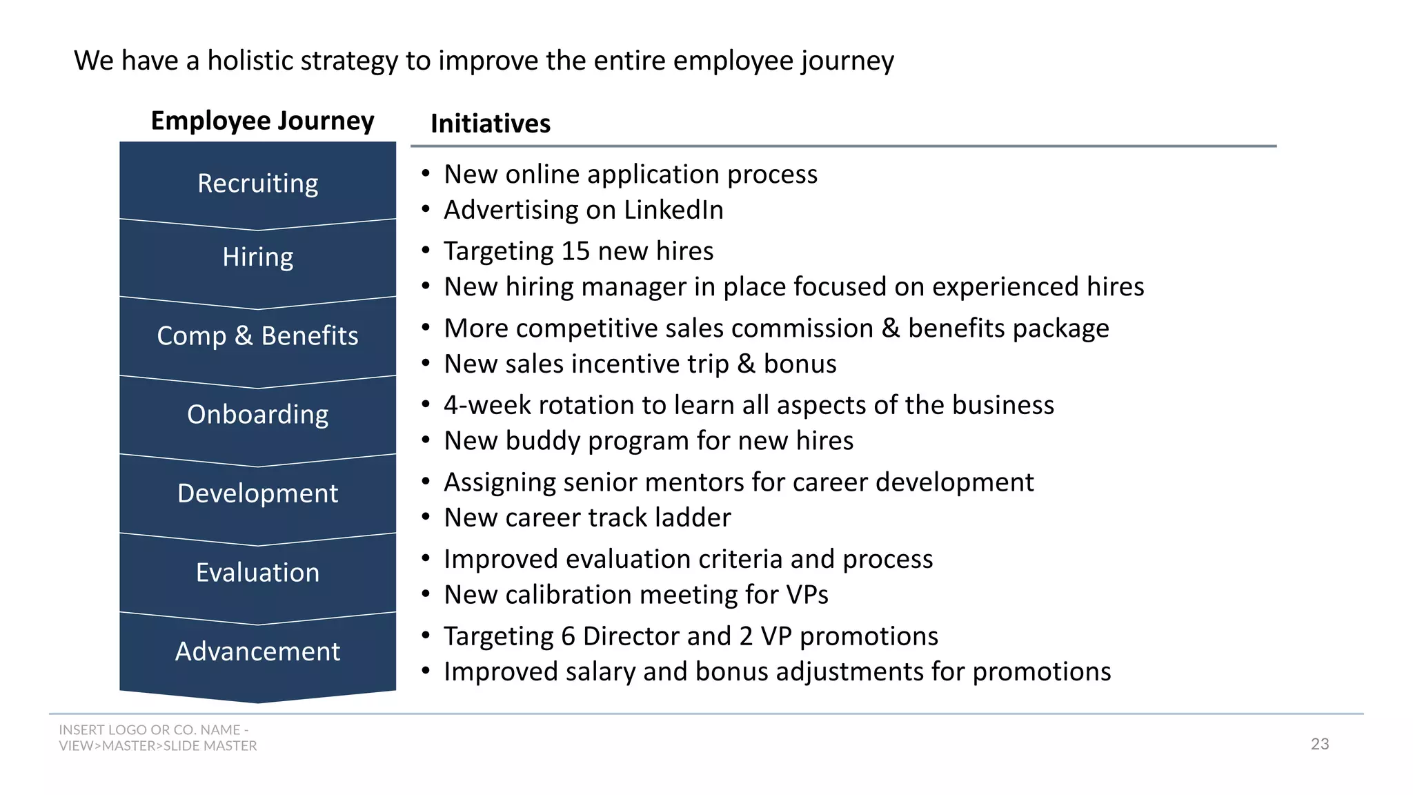 INSERT LOGO OR CO. NAME -
VIEW>MASTER>SLIDE MASTER
Advancement
Evaluation
Development
Onboarding
Comp & Benefits
Hiring
Recruiting
Employee Journey
We have a holistic strategy to improve the entire employee journey
• New online application process
• Advertising on LinkedIn
• Targeting 15 new hires
• New hiring manager in place focused on experienced hires
• More competitive sales commission & benefits package
• New sales incentive trip & bonus
• 4-week rotation to learn all aspects of the business
• New buddy program for new hires
• Assigning senior mentors for career development
• New career track ladder
• Improved evaluation criteria and process
• New calibration meeting for VPs
• Targeting 6 Director and 2 VP promotions
• Improved salary and bonus adjustments for promotions
Initiatives
23
 