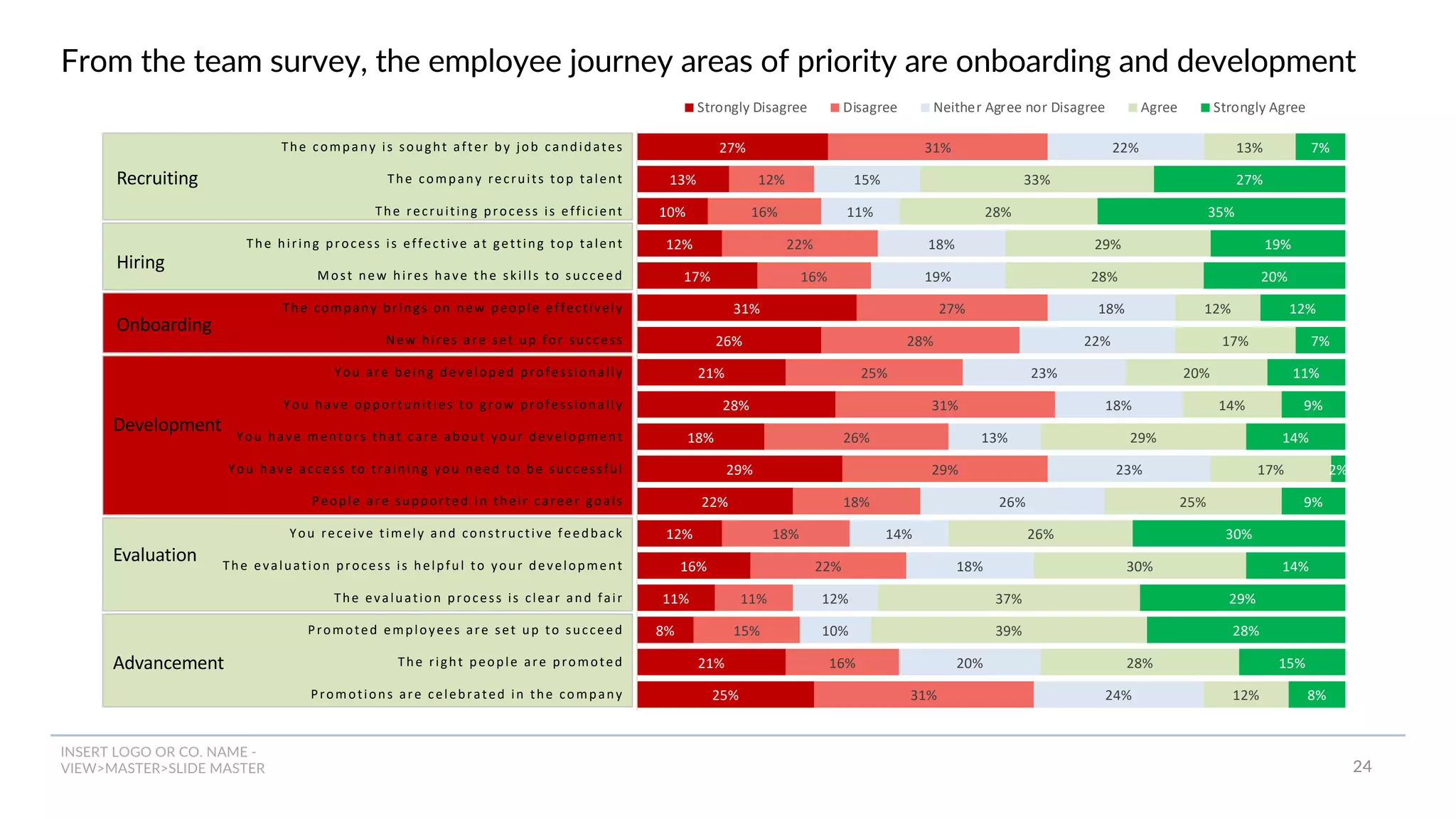INSERT LOGO OR CO. NAME -
VIEW>MASTER>SLIDE MASTER
Recruiting
Hiring
Development
Evaluation
Advancement
Onboarding
27%
13%
10%
12%
17%
31%
26%
21%
28%
18%
29%
22%
12%
16%
11%
8%
21%
25%
31%
12%
16%
22%
16%
27%
28%
25%
31%
26%
29%
18%
18%
22%
11%
15%
16%
31%
22%
15%
11%
18%
19%
18%
22%
23%
18%
13%
23%
26%
14%
18%
12%
10%
20%
24%
13%
33%
28%
29%
28%
12%
17%
20%
14%
29%
17%
25%
26%
30%
37%
39%
28%
12%
7%
27%
35%
19%
20%
12%
7%
11%
9%
14%
2%
9%
30%
14%
29%
28%
15%
8%
The company is sought after by job candidates
The company recruits top talent
The recruiting process is efficient
The hiring process is effective at getting top talent
Most new hires have the skills to succeed
The company brings on new people effectively
New hires are set up for success
You are being developed professionally
You have opportunities to grow professionally
You have mentors that care about your development
You have access to training you need to be successful
People are supported in their career goals
You receive timely and constructive feedback
The evaluation process is helpful to your development
The evaluation process is clear and fair
Promoted employees are set up to succeed
The right people are promoted
Promotions are celebrated in the company
Strongly Disagree Disagree Neither Agree nor Disagree Agree Strongly Agree
From the team survey, the employee journey areas of priority are onboarding and development
24
 