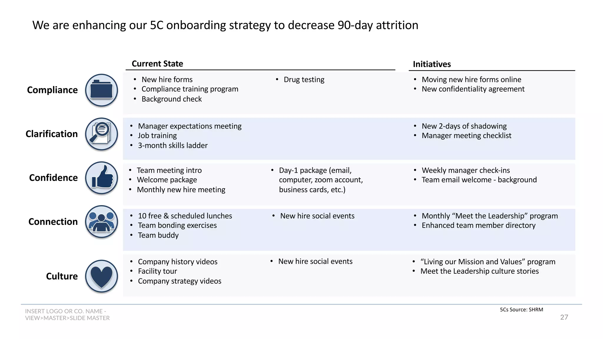 INSERT LOGO OR CO. NAME -
VIEW>MASTER>SLIDE MASTER
We are enhancing our 5C onboarding strategy to decrease 90-day attrition
5Cs Source: SHRM
27
Compliance
Clarification
Confidence
Connection
Culture
Current State
• New hire forms
• Compliance training program
• Background check
• Manager expectations meeting
• Job training
• 3-month skills ladder
• Drug testing
Initiatives
• Team meeting intro
• Welcome package
• Monthly new hire meeting
• Day-1 package (email,
computer, zoom account,
business cards, etc.)
• 10 free & scheduled lunches
• Team bonding exercises
• Team buddy
• New hire social events
• Company history videos
• Facility tour
• Company strategy videos
• Moving new hire forms online
• New confidentiality agreement
• New 2-days of shadowing
• Manager meeting checklist
• Weekly manager check-ins
• Team email welcome - background
• Monthly “Meet the Leadership” program
• Enhanced team member directory
• “Living our Mission and Values” program
• Meet the Leadership culture stories
• New hire social events
 