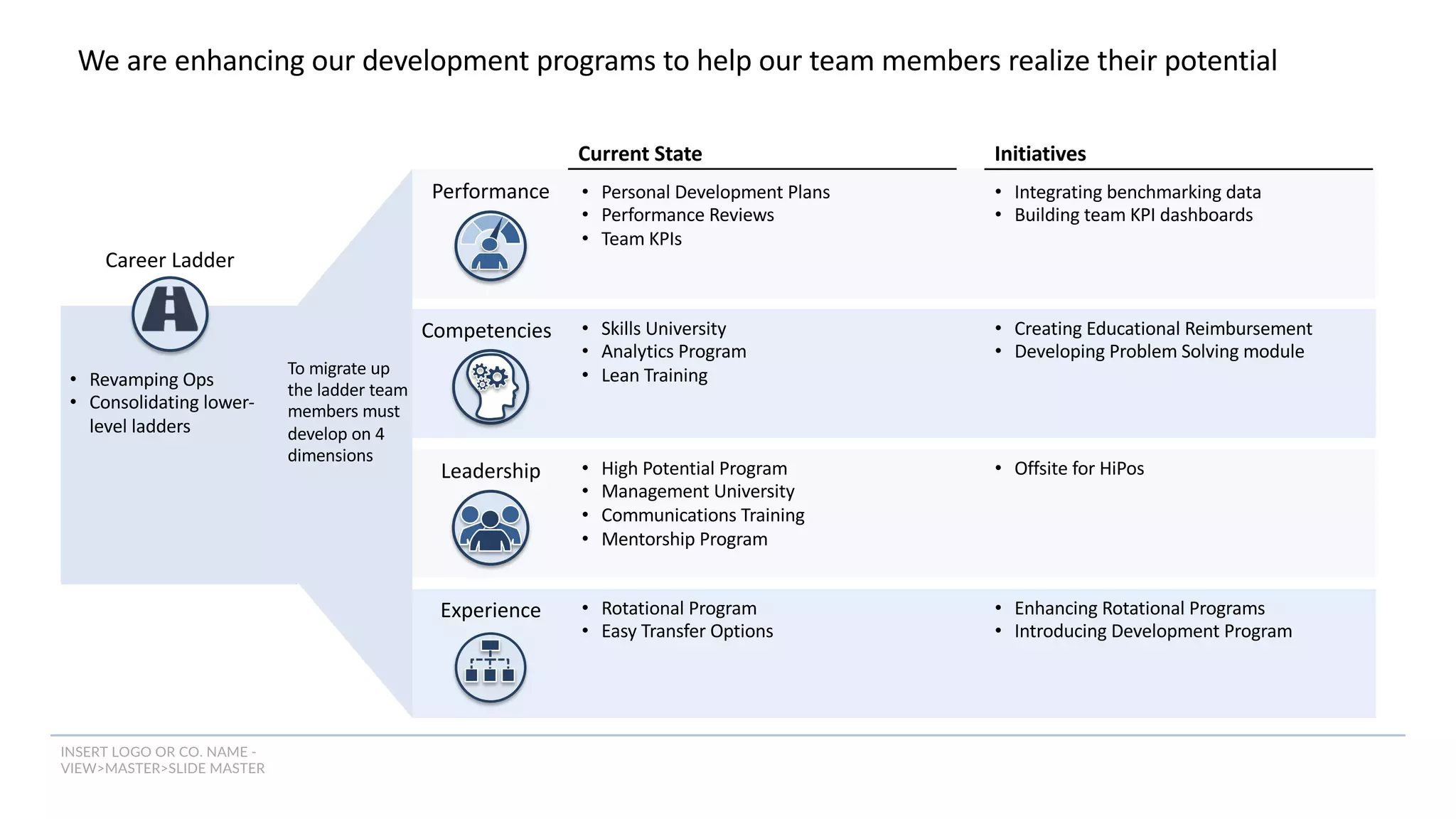 INSERT LOGO OR CO. NAME -
VIEW>MASTER>SLIDE MASTER
We are enhancing our development programs to help our team members realize their potential
Leadership
Competencies
Experience
Performance
Current State
• Personal Development Plans
• Performance Reviews
• Team KPIs
Initiatives
• Skills University
• Analytics Program
• Lean Training
• High Potential Program
• Management University
• Communications Training
• Mentorship Program
• Rotational Program
• Easy Transfer Options
Career Ladder
• Revamping Ops
• Consolidating lower-
level ladders
To migrate up
the ladder team
members must
develop on 4
dimensions
• Integrating benchmarking data
• Building team KPI dashboards
• Creating Educational Reimbursement
• Developing Problem Solving module
• Offsite for HiPos
• Enhancing Rotational Programs
• Introducing Development Program
 