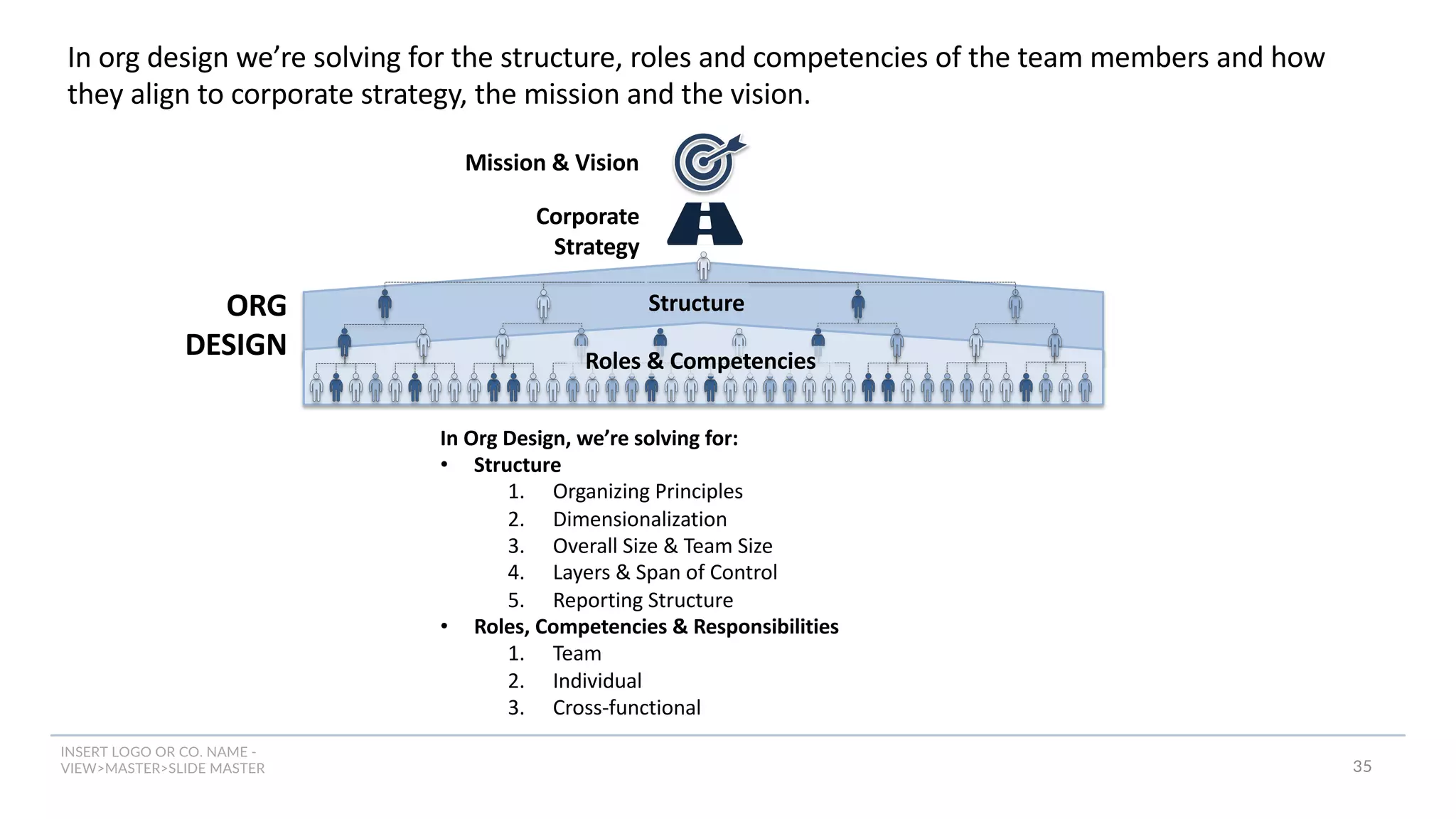 INSERT LOGO OR CO. NAME -
VIEW>MASTER>SLIDE MASTER
In org design we’re solving for the structure, roles and competencies of the team members and how
they align to corporate strategy, the mission and the vision.
Corporate
Strategy
ORG
DESIGN
Structure
Roles & Competencies
Mission & Vision
35
In Org Design, we’re solving for:
• Structure
1. Organizing Principles
2. Dimensionalization
3. Overall Size & Team Size
4. Layers & Span of Control
5. Reporting Structure
• Roles, Competencies & Responsibilities
1. Team
2. Individual
3. Cross-functional
 