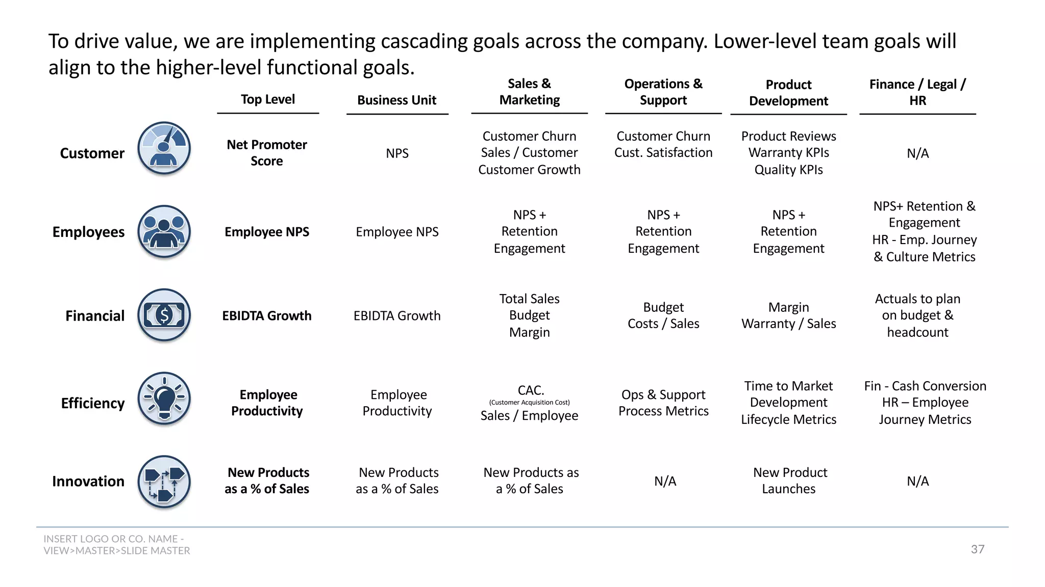 INSERT LOGO OR CO. NAME -
VIEW>MASTER>SLIDE MASTER
To drive value, we are implementing cascading goals across the company. Lower-level team goals will
align to the higher-level functional goals.
37
$
Customer
Employees
Financial
Efficiency
Innovation
Top Level
Net Promoter
Score
Employee NPS
EBIDTA Growth
Employee
Productivity
New Products
as a % of Sales
Business Unit
NPS
Employee NPS
EBIDTA Growth
Employee
Productivity
New Products
as a % of Sales
Sales &
Marketing
Customer Churn
Sales / Customer
Customer Growth
NPS +
Retention
Engagement
Total Sales
Budget
Margin
CAC.
(Customer Acquisition Cost)
Sales / Employee
New Products as
a % of Sales
Operations &
Support
Customer Churn
Cust. Satisfaction
NPS +
Retention
Engagement
Budget
Costs / Sales
Ops & Support
Process Metrics
N/A
Product
Development
Product Reviews
Warranty KPIs
Quality KPIs
NPS +
Retention
Engagement
Margin
Warranty / Sales
Time to Market
Development
Lifecycle Metrics
New Product
Launches
Finance / Legal /
HR
N/A
NPS+ Retention &
Engagement
HR - Emp. Journey
& Culture Metrics
Actuals to plan
on budget &
headcount
Fin - Cash Conversion
HR – Employee
Journey Metrics
N/A
 