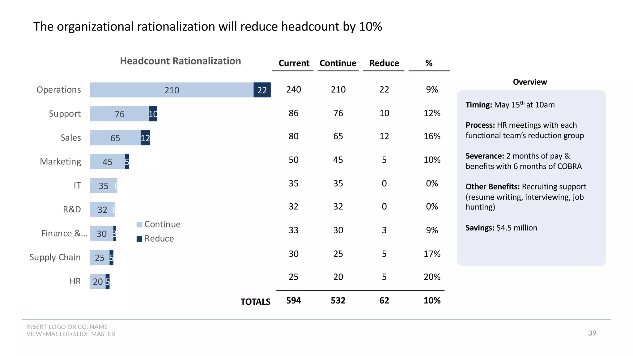 INSERT LOGO OR CO. NAME -
VIEW>MASTER>SLIDE MASTER
The organizational rationalization will reduce headcount by 10%
39
210
76
65
45
35
32
30
25
20
22
10
12
5
0
0
3
5
5
Operations
Support
Sales
Marketing
IT
R&D
Finance &…
Supply Chain
HR
Headcount Rationalization
Continue
Reduce
210
76
65
45
35
32
30
25
20
532
Continue
9%
12%
16%
10%
0%
0%
9%
17%
20%
10%
22
10
12
5
0
0
3
5
5
62
Reduce
240
86
80
50
35
32
33
30
25
594
Current %
TOTALS
Timing: May 15th
at 10am
Process: HR meetings with each
functional team’s reduction group
Severance: 2 months of pay &
benefits with 6 months of COBRA
Other Benefits: Recruiting support
(resume writing, interviewing, job
hunting)
Savings: $4.5 million
Overview
 