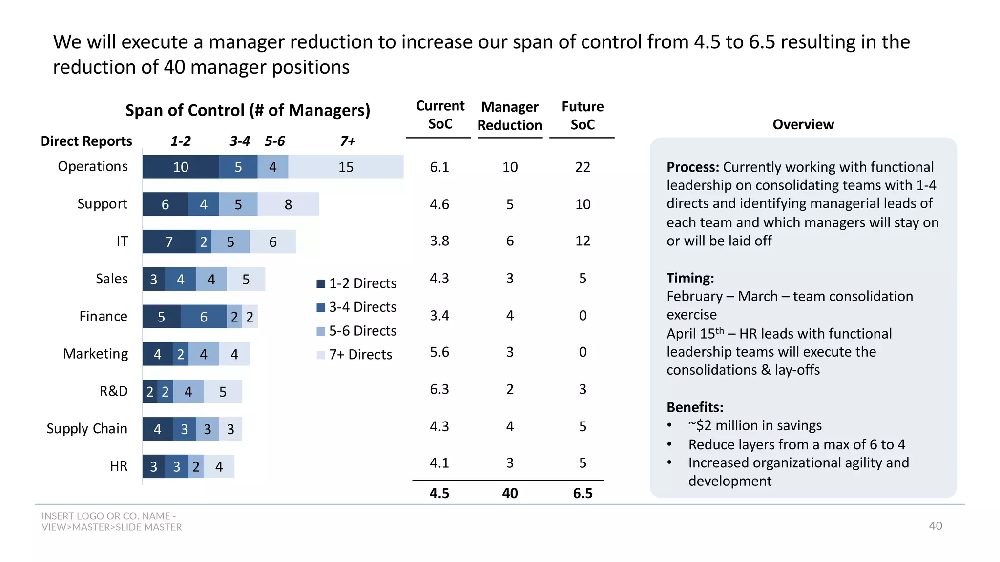 INSERT LOGO OR CO. NAME -
VIEW>MASTER>SLIDE MASTER
10
6
7
3
5
4
2
4
3
5
4
2
4
6
2
2
3
3
4
5
5
4
2
4
4
3
2
15
8
6
5
2
4
5
3
4
Operations
Support
IT
Sales
Finance
Marketing
R&D
Supply Chain
HR
Span of Control (# of Managers)
1-2 Directs
3-4 Directs
5-6 Directs
7+ Directs
We will execute a manager reduction to increase our span of control from 4.5 to 6.5 resulting in the
reduction of 40 manager positions
40
1-2 3-4 5-6 7+
Direct Reports
Process: Currently working with functional
leadership on consolidating teams with 1-4
directs and identifying managerial leads of
each team and which managers will stay on
or will be laid off
Timing:
February – March – team consolidation
exercise
April 15th – HR leads with functional
leadership teams will execute the
consolidations & lay-offs
Benefits:
• ~$2 million in savings
• Reduce layers from a max of 6 to 4
• Increased organizational agility and
development
Overview
10
5
6
3
4
3
2
4
3
40
Manager
Reduction
22
10
12
5
0
0
3
5
5
6.5
Future
SoC
6.1
4.6
3.8
4.3
3.4
5.6
6.3
4.3
4.1
4.5
Current
SoC
 