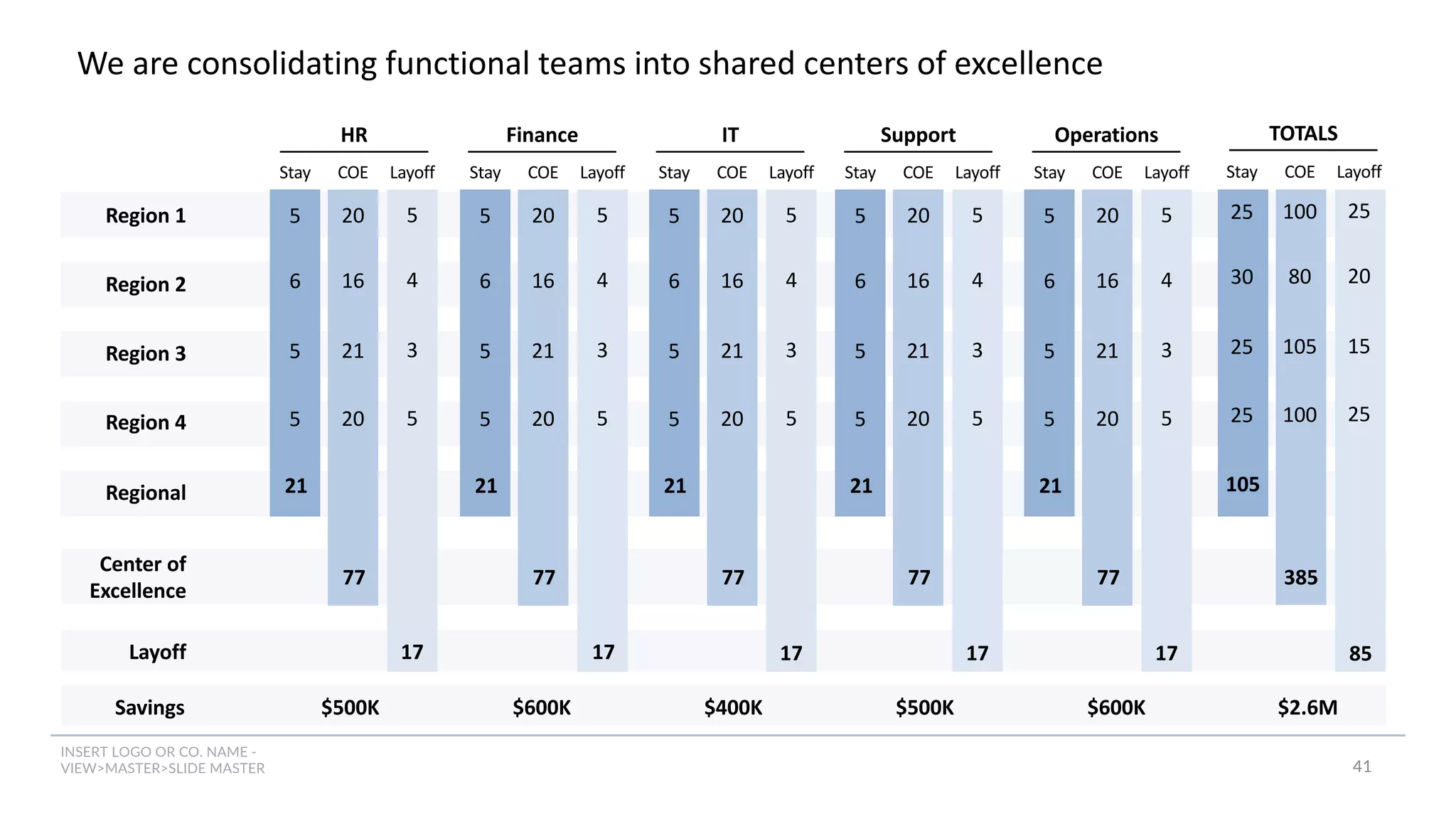 INSERT LOGO OR CO. NAME -
VIEW>MASTER>SLIDE MASTER
We are consolidating functional teams into shared centers of excellence
41
Region 1
Region 2
Center of
Excellence
Region 3
Region 4
HR IT Support
Finance Operations
Layoff
20 5
5
Stay COE Layoff
Regional
16 4
6
21 3
5
20 5
5
77
17
21
20 5
5
Stay COE Layoff
16 4
6
21 3
5
20 5
5
77
17
21
20 5
5
Stay COE Layoff
16 4
6
21 3
5
20 5
5
77
17
21
20 5
5
Stay COE Layoff
16 4
6
21 3
5
20 5
5
77
17
21
20 5
5
Stay COE Layoff
16 4
6
21 3
5
20 5
5
77
17
21
100 25
25
Stay COE Layoff
80 20
30
105 15
25
100 25
25
TOTALS
105
385
85
Savings $500K $600K $400K $500K $600K $2.6M
 