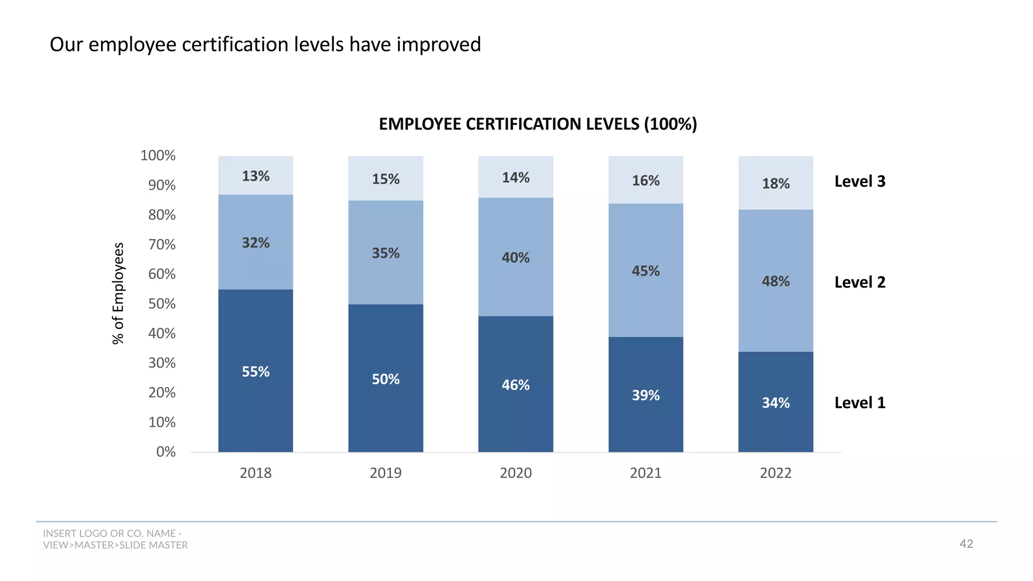 INSERT LOGO OR CO. NAME -
VIEW>MASTER>SLIDE MASTER
Our employee certification levels have improved
42
55% 50% 46%
39% 34%
32%
35% 40%
45%
48%
13% 15% 14% 16% 18%
0%
10%
20%
30%
40%
50%
60%
70%
80%
90%
100%
2018 2019 2020 2021 2022
EMPLOYEE CERTIFICATION LEVELS (100%)
%
of
Employees
Level 3
Level 1
Level 2
 