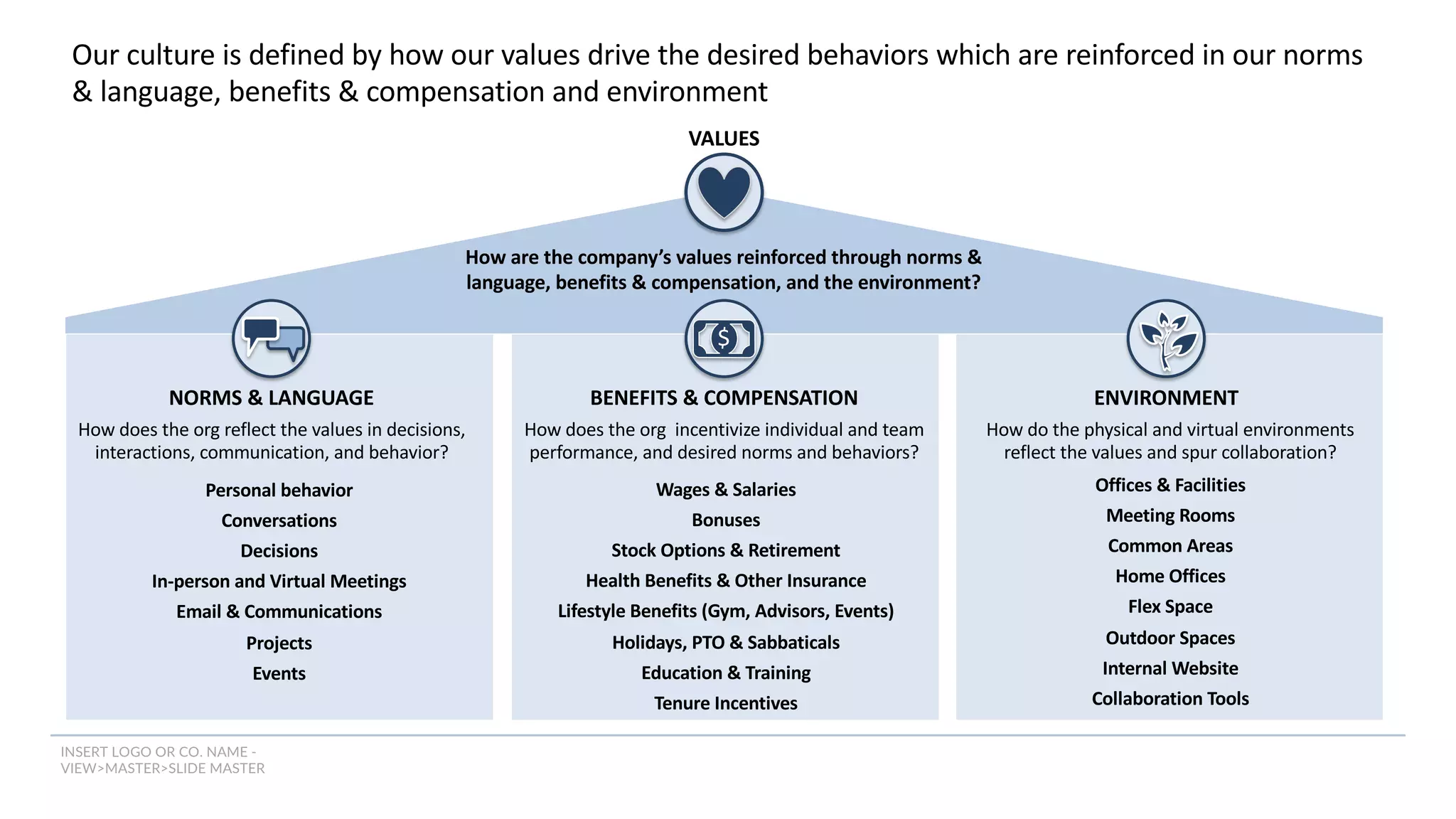 INSERT LOGO OR CO. NAME -
VIEW>MASTER>SLIDE MASTER
Our culture is defined by how our values drive the desired behaviors which are reinforced in our norms
& language, benefits & compensation and environment
NORMS & LANGUAGE BENEFITS & COMPENSATION ENVIRONMENT
VALUES
How does the org reflect the values in decisions,
interactions, communication, and behavior?
$
How are the company’s values reinforced through norms &
language, benefits & compensation, and the environment?
How does the org incentivize individual and team
performance, and desired norms and behaviors?
How do the physical and virtual environments
reflect the values and spur collaboration?
Personal behavior
Conversations
Decisions
In-person and Virtual Meetings
Email & Communications
Projects
Events
Wages & Salaries
Bonuses
Stock Options & Retirement
Health Benefits & Other Insurance
Lifestyle Benefits (Gym, Advisors, Events)
Holidays, PTO & Sabbaticals
Education & Training
Tenure Incentives
Offices & Facilities
Meeting Rooms
Common Areas
Home Offices
Flex Space
Outdoor Spaces
Internal Website
Collaboration Tools
 
