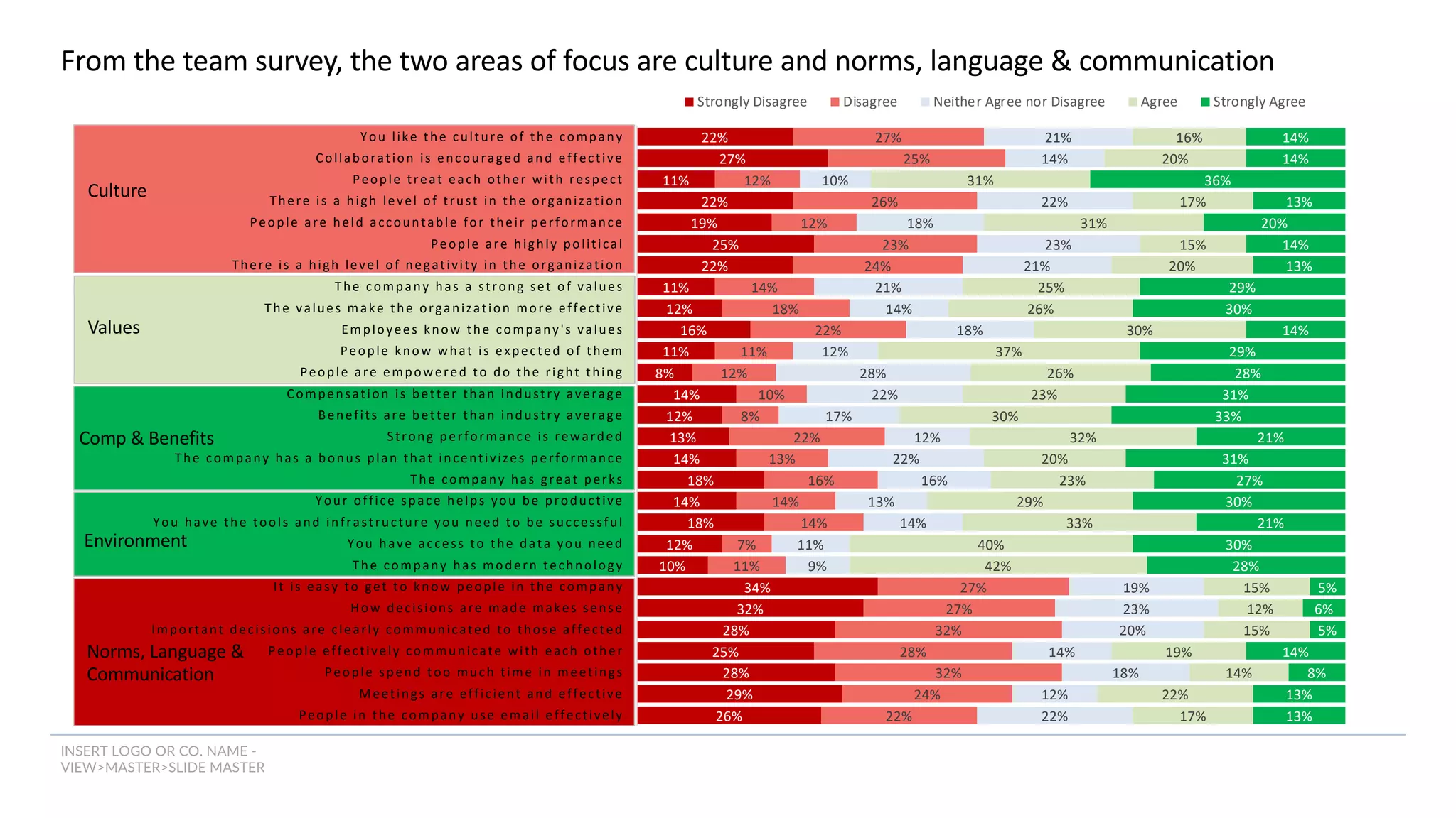 INSERT LOGO OR CO. NAME -
VIEW>MASTER>SLIDE MASTER
From the team survey, the two areas of focus are culture and norms, language & communication
Culture
Values
Environment
Norms, Language &
Communication
Comp & Benefits
22%
27%
11%
22%
19%
25%
22%
11%
12%
16%
11%
8%
14%
12%
13%
14%
18%
14%
18%
12%
10%
34%
32%
28%
25%
28%
29%
26%
27%
25%
12%
26%
12%
23%
24%
14%
18%
22%
11%
12%
10%
8%
22%
13%
16%
14%
14%
7%
11%
27%
27%
32%
28%
32%
24%
22%
21%
14%
10%
22%
18%
23%
21%
21%
14%
18%
12%
28%
22%
17%
12%
22%
16%
13%
14%
11%
9%
19%
23%
20%
14%
18%
12%
22%
16%
20%
31%
17%
31%
15%
20%
25%
26%
30%
37%
26%
23%
30%
32%
20%
23%
29%
33%
40%
42%
15%
12%
15%
19%
14%
22%
17%
14%
14%
36%
13%
20%
14%
13%
29%
30%
14%
29%
28%
31%
33%
21%
31%
27%
30%
21%
30%
28%
5%
6%
5%
14%
8%
13%
13%
You like the culture of the company
Collaboration is encouraged and effective
People treat each other with respect
There is a high level of trust in the organization
People are held accountable for their performance
People are highly political
There is a high level of negativity in the organization
The company has a strong set of values
The values make the organization more effective
Employees know the company's values
People know what is expected of them
People are empowered to do the right thing
Compensation is better than industry average
Benefits are better than industry average
Strong performance is rewarded
The company has a bonus plan that incentivizes performance
The company has great perks
Your office space helps you be productive
You have the tools and infrastructure you need to be successful
You have access to the data you need
The company has modern technology
It is easy to get to know people in the company
How decisions are made makes sense
Important decisions are clearly communicated to those affected
People effectively communicate with each other
People spend too much time in meetings
Meetings are efficient and effective
People in the company use email effectively
Strongly Disagree Disagree Neither Agree nor Disagree Agree Strongly Agree
 