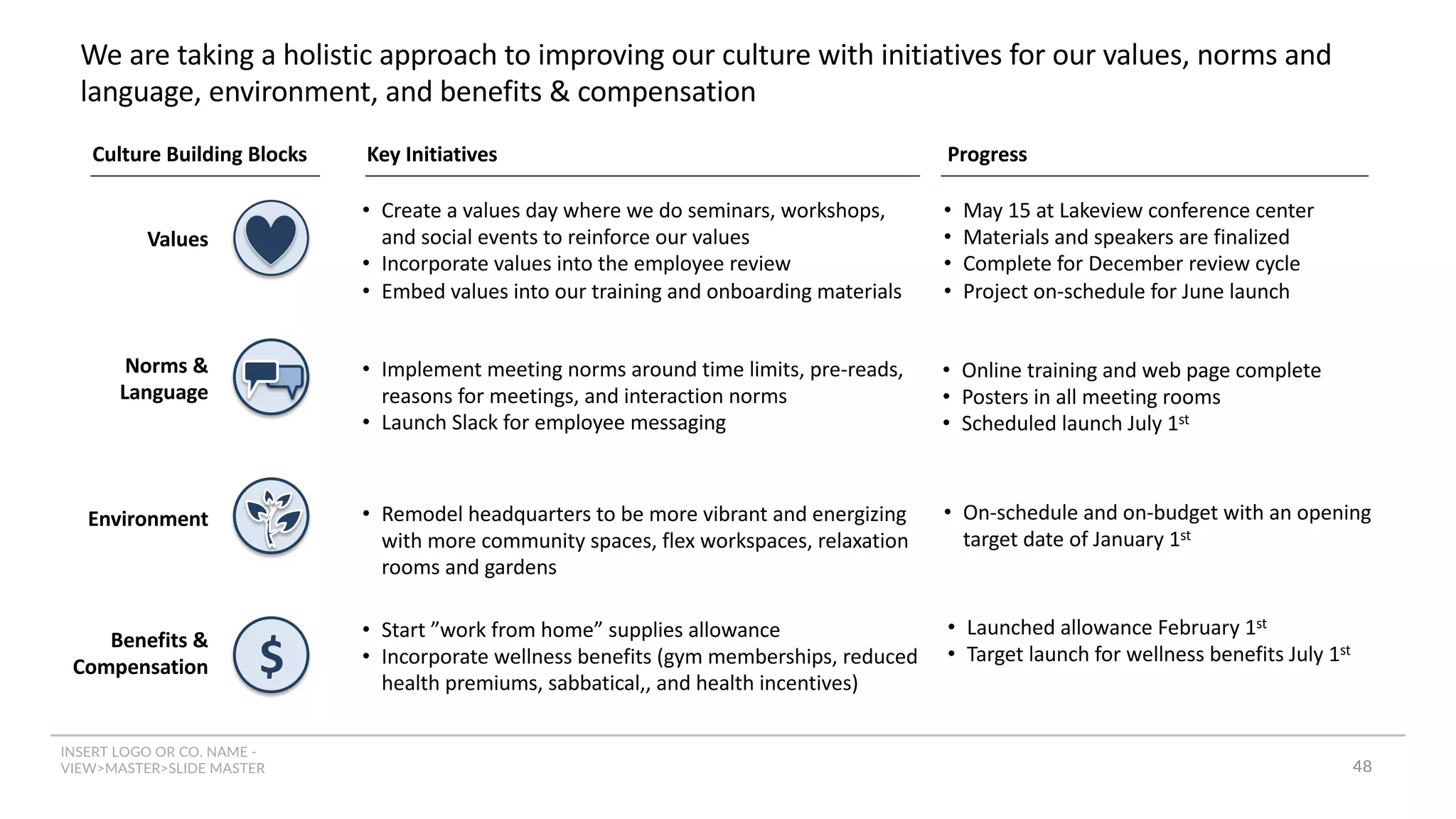 INSERT LOGO OR CO. NAME -
VIEW>MASTER>SLIDE MASTER
$
Norms &
Language
Benefits &
Compensation
Environment
Values
• Create a values day where we do seminars, workshops,
and social events to reinforce our values
• Incorporate values into the employee review
• Embed values into our training and onboarding materials
• Implement meeting norms around time limits, pre-reads,
reasons for meetings, and interaction norms
• Launch Slack for employee messaging
• Remodel headquarters to be more vibrant and energizing
with more community spaces, flex workspaces, relaxation
rooms and gardens
• Start ”work from home” supplies allowance
• Incorporate wellness benefits (gym memberships, reduced
health premiums, sabbatical,, and health incentives)
We are taking a holistic approach to improving our culture with initiatives for our values, norms and
language, environment, and benefits & compensation
Culture Building Blocks Key Initiatives
48
Progress
• May 15 at Lakeview conference center
• Materials and speakers are finalized
• Complete for December review cycle
• Project on-schedule for June launch
• Online training and web page complete
• Posters in all meeting rooms
• Scheduled launch July 1st
• On-schedule and on-budget with an opening
target date of January 1st
• Launched allowance February 1st
• Target launch for wellness benefits July 1st
 
