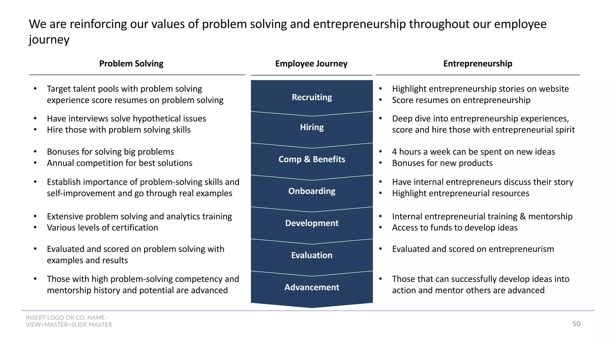 INSERT LOGO OR CO. NAME -
VIEW>MASTER>SLIDE MASTER
We are reinforcing our values of problem solving and entrepreneurship throughout our employee
journey
Advancement
Evaluation
Development
Onboarding
Comp & Benefits
Hiring
Recruiting
Problem Solving
• Target talent pools with problem solving
experience score resumes on problem solving
• Have interviews solve hypothetical issues
• Hire those with problem solving skills
• Bonuses for solving big problems
• Annual competition for best solutions
• Establish importance of problem-solving skills and
self-improvement and go through real examples
• Extensive problem solving and analytics training
• Various levels of certification
• Evaluated and scored on problem solving with
examples and results
• Those with high problem-solving competency and
mentorship history and potential are advanced
• Highlight entrepreneurship stories on website
• Score resumes on entrepreneurship
• Deep dive into entrepreneurship experiences,
score and hire those with entrepreneurial spirit
• 4 hours a week can be spent on new ideas
• Bonuses for new products
• Have internal entrepreneurs discuss their story
• Highlight entrepreneurial resources
• Internal entrepreneurial training & mentorship
• Access to funds to develop ideas
• Evaluated and scored on entrepreneurism
• Those that can successfully develop ideas into
action and mentor others are advanced
Entrepreneurship
Employee Journey
50
 