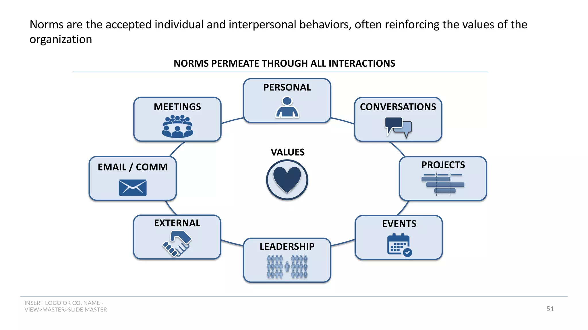INSERT LOGO OR CO. NAME -
VIEW>MASTER>SLIDE MASTER 51
Norms are the accepted individual and interpersonal behaviors, often reinforcing the values of the
organization
VALUES
MEETINGS
EMAIL / COMM
EXTERNAL
LEADERSHIP
PERSONAL
CONVERSATIONS
PROJECTS
EVENTS
NORMS PERMEATE THROUGH ALL INTERACTIONS
 