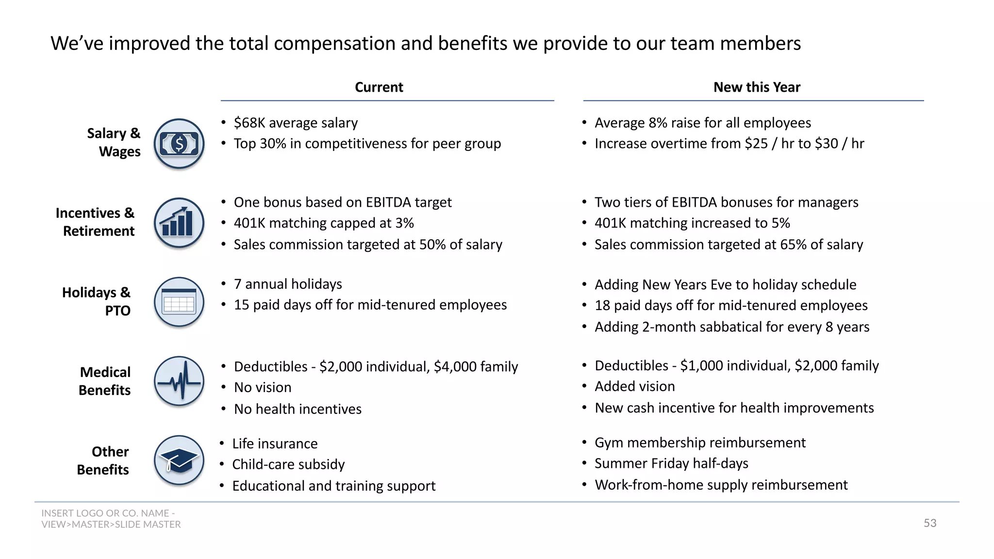 INSERT LOGO OR CO. NAME -
VIEW>MASTER>SLIDE MASTER 53
We’ve improved the total compensation and benefits we provide to our team members
Salary &
Wages $
Incentives &
Retirement
Other
Benefits
Holidays &
PTO
Medical
Benefits
Current New this Year
• $68K average salary
• Top 30% in competitiveness for peer group
• Average 8% raise for all employees
• Increase overtime from $25 / hr to $30 / hr
• One bonus based on EBITDA target
• 401K matching capped at 3%
• Sales commission targeted at 50% of salary
• Two tiers of EBITDA bonuses for managers
• 401K matching increased to 5%
• Sales commission targeted at 65% of salary
• 7 annual holidays
• 15 paid days off for mid-tenured employees
• Adding New Years Eve to holiday schedule
• 18 paid days off for mid-tenured employees
• Adding 2-month sabbatical for every 8 years
• Deductibles - $2,000 individual, $4,000 family
• No vision
• No health incentives
• Deductibles - $1,000 individual, $2,000 family
• Added vision
• New cash incentive for health improvements
• Life insurance
• Child-care subsidy
• Educational and training support
• Gym membership reimbursement
• Summer Friday half-days
• Work-from-home supply reimbursement
 