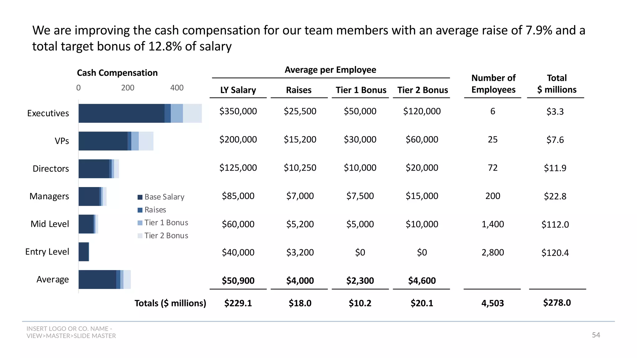 INSERT LOGO OR CO. NAME -
VIEW>MASTER>SLIDE MASTER 54
We are improving the cash compensation for our team members with an average raise of 7.9% and a
total target bonus of 12.8% of salary
LY Salary Raises Tier 1 Bonus Tier 2 Bonus
Average per Employee
$350,000
$200,000
$125,000
$85,000
$60,000
$40,000
0 200 400
Executives
VPs
Directors
Managers
Mid Level
Entry Level
Average
Cash Compensation
Base Salary
Raises
Tier 1 Bonus
Tier 2 Bonus
$50,900
$25,500
$15,200
$10,250
$7,000
$5,200
$3,200
$4,000
$50,000
$30,000
$10,000
$7,500
$5,000
$0
$2,300
$120,000
$60,000
$20,000
$15,000
$10,000
$0
$4,600
Totals ($ millions) $229.1 $18.0 $10.2 $20.1
Number of
Employees
Total
$ millions
6
25
72
200
1,400
2,800
4,503
$3.3
$7.6
$11.9
$22.8
$112.0
$120.4
$278.0
 