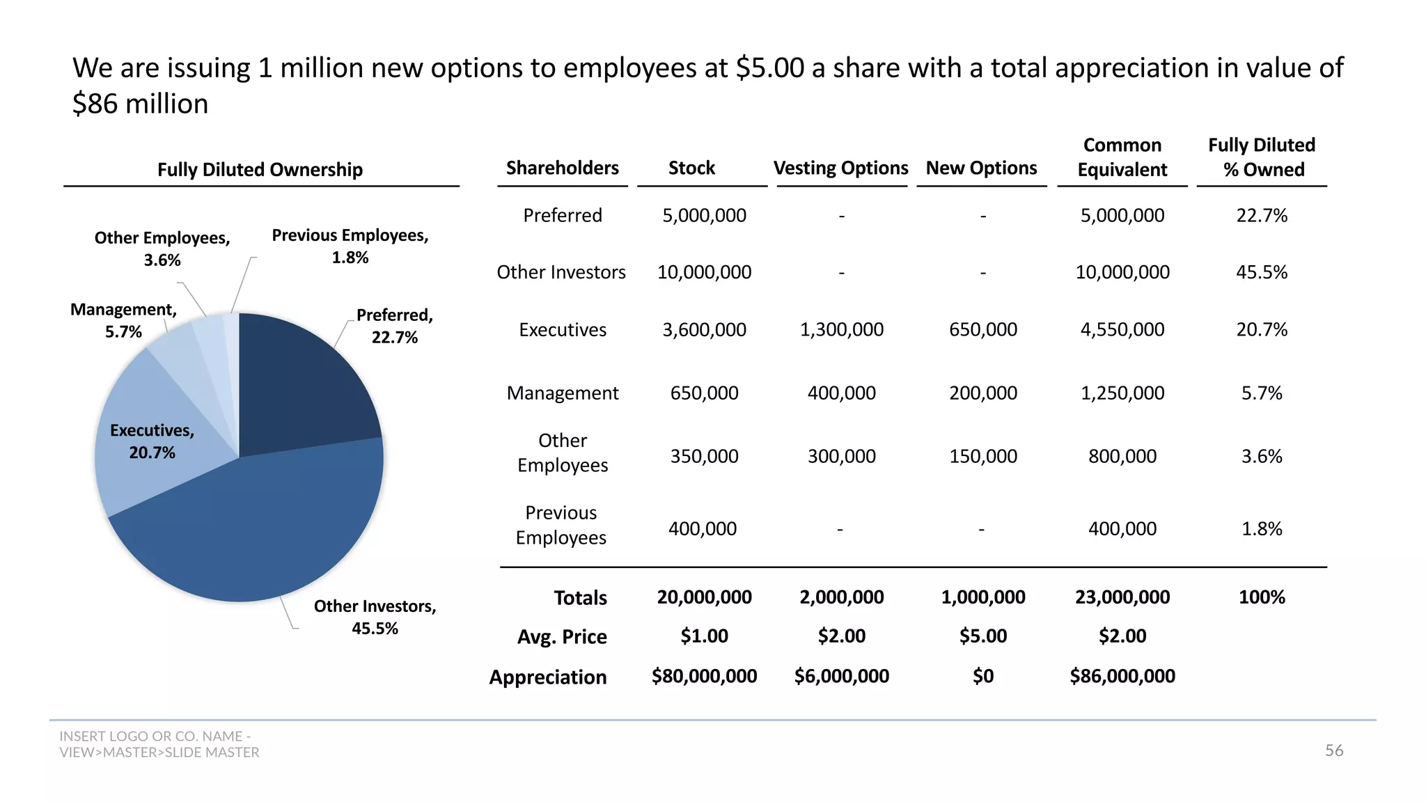 INSERT LOGO OR CO. NAME -
VIEW>MASTER>SLIDE MASTER
Preferred,
22.7%
Other Investors,
45.5%
Executives,
20.7%
Management,
5.7%
Other Employees,
3.6%
Previous Employees,
1.8%
56
We are issuing 1 million new options to employees at $5.00 a share with a total appreciation in value of
$86 million
Totals
Shareholders Stock Vesting Options New Options
Preferred
Executives
Management
Other
Employees
5,000,000
3,600,000
650,000
350,000
-
1,300,000
400,000
300,000
-
650,000
200,000
150,000
20,000,000 2,000,000 1,000,000
Previous
Employees 400,000 - -
Other Investors 10,000,000 - -
Common
Equivalent
5,000,000
4,550,000
1,250,000
800,000
23,000,000
400,000
10,000,000
Fully Diluted
% Owned
22.7%
20.7%
5.7%
3.6%
100%
1.8%
45.5%
Fully Diluted Ownership
Avg. Price $1.00 $2.00 $5.00 $2.00
Appreciation $80,000,000 $6,000,000 $0 $86,000,000
 