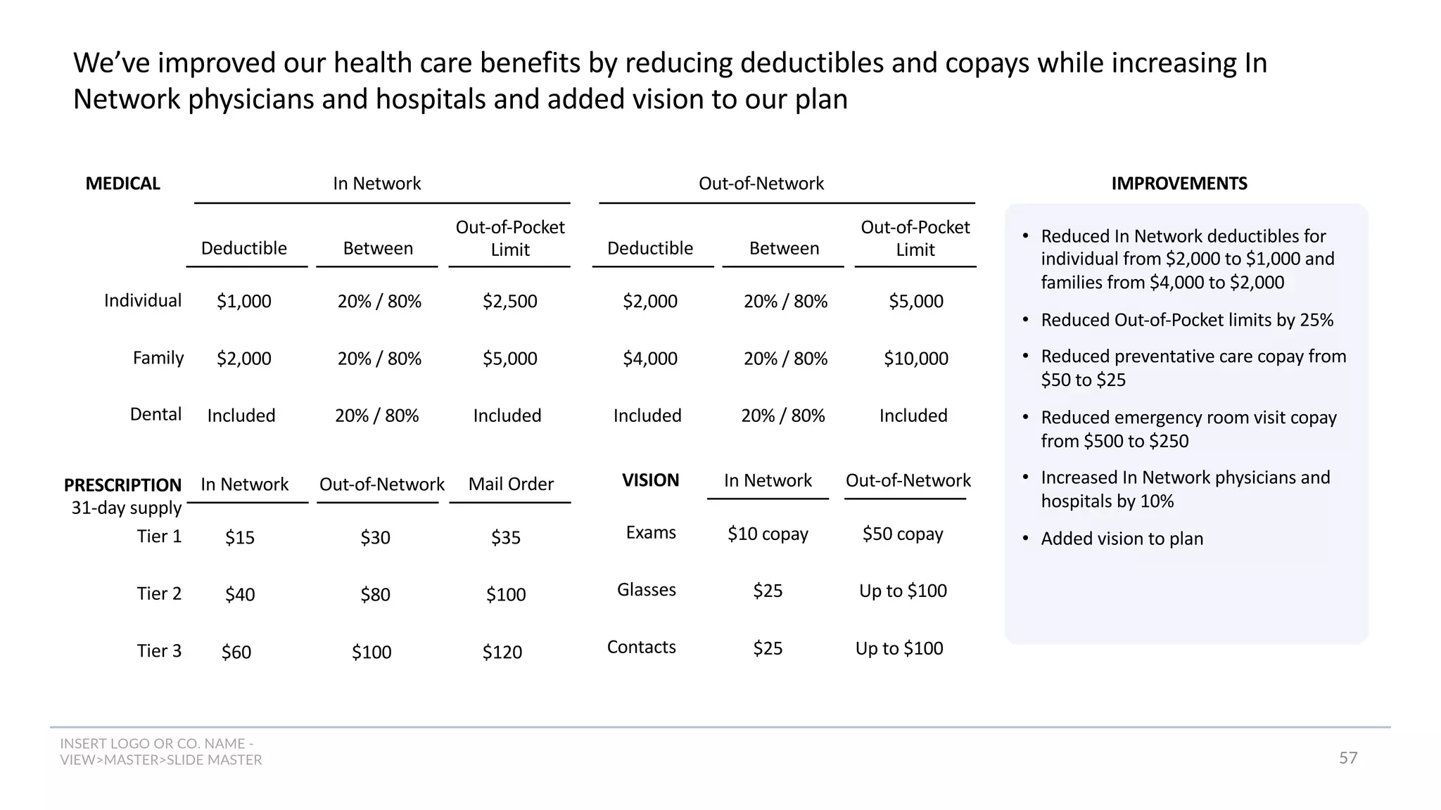 INSERT LOGO OR CO. NAME -
VIEW>MASTER>SLIDE MASTER 57
We’ve improved our health care benefits by reducing deductibles and copays while increasing In
Network physicians and hospitals and added vision to our plan
Individual
Family
PRESCRIPTION
31-day supply
Tier 1
Tier 2
Tier 3
Dental
Deductible
Out-of-Network
Between Deductible
Out-of-Pocket
Limit
Between
Out-of-Pocket
Limit
In Network
$1,000 20% / 80% $2,500 $2,000 20% / 80% $5,000
$2,000 20% / 80% $5,000 $4,000 20% / 80% $10,000
$15 $30 $35
$40 $80 $100
Included 20% / 80% Included Included 20% / 80% Included
In Network Out-of-Network Mail Order
$60 $100 $120
MEDICAL
VISION
Exams
Glasses
Contacts
$10 copay $50 copay
$25 Up to $100
In Network Out-of-Network
$25 Up to $100
IMPROVEMENTS
• Reduced In Network deductibles for
individual from $2,000 to $1,000 and
families from $4,000 to $2,000
• Reduced Out-of-Pocket limits by 25%
• Reduced preventative care copay from
$50 to $25
• Reduced emergency room visit copay
from $500 to $250
• Increased In Network physicians and
hospitals by 10%
• Added vision to plan
 