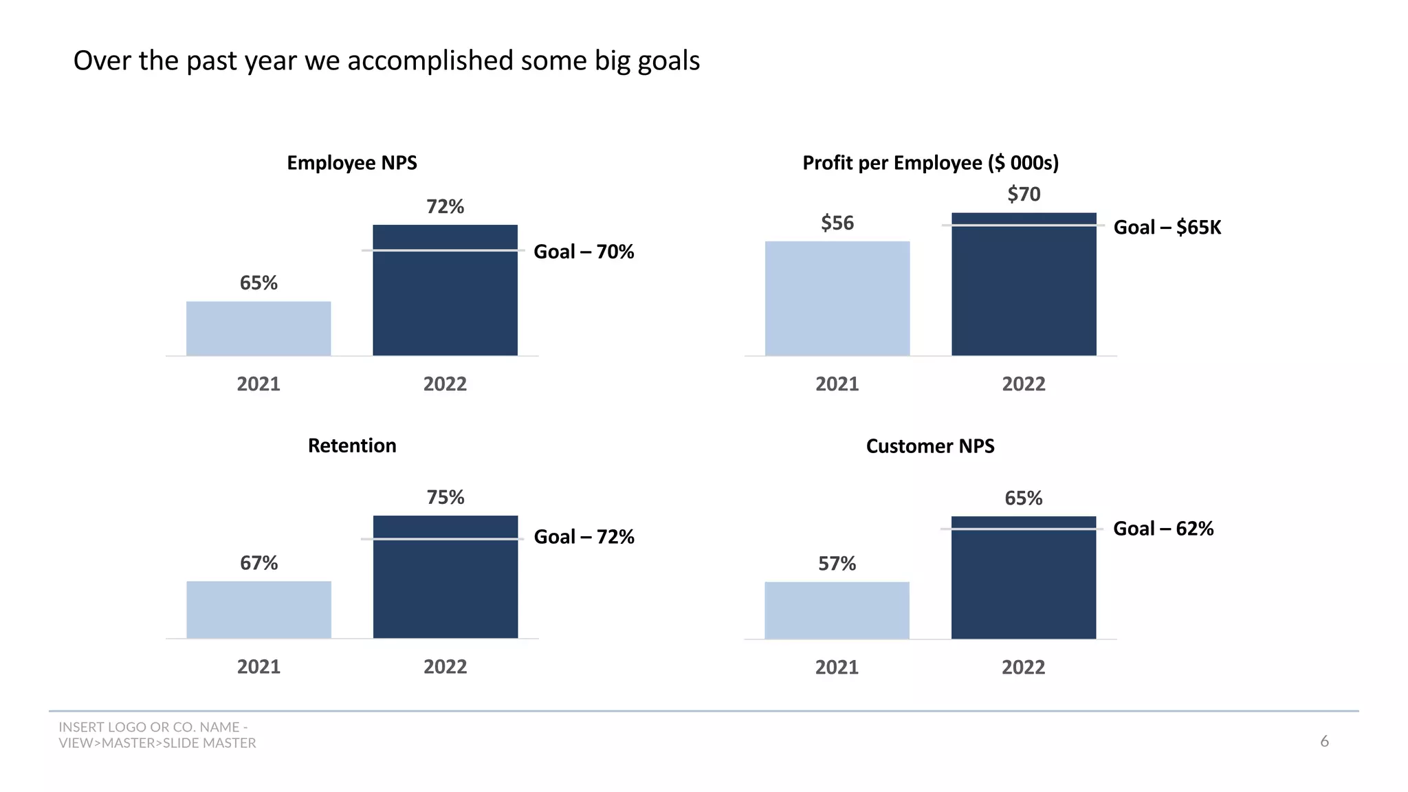 INSERT LOGO OR CO. NAME -
VIEW>MASTER>SLIDE MASTER 6
Over the past year we accomplished some big goals
65%
72%
2021 2022
Employee NPS
Goal – 70%
67%
75%
2021 2022
Retention
Goal – 72%
$56
$70
2021 2022
Profit per Employee ($ 000s)
Goal – $65K
57%
65%
2021 2022
Customer NPS
Goal – 62%
 