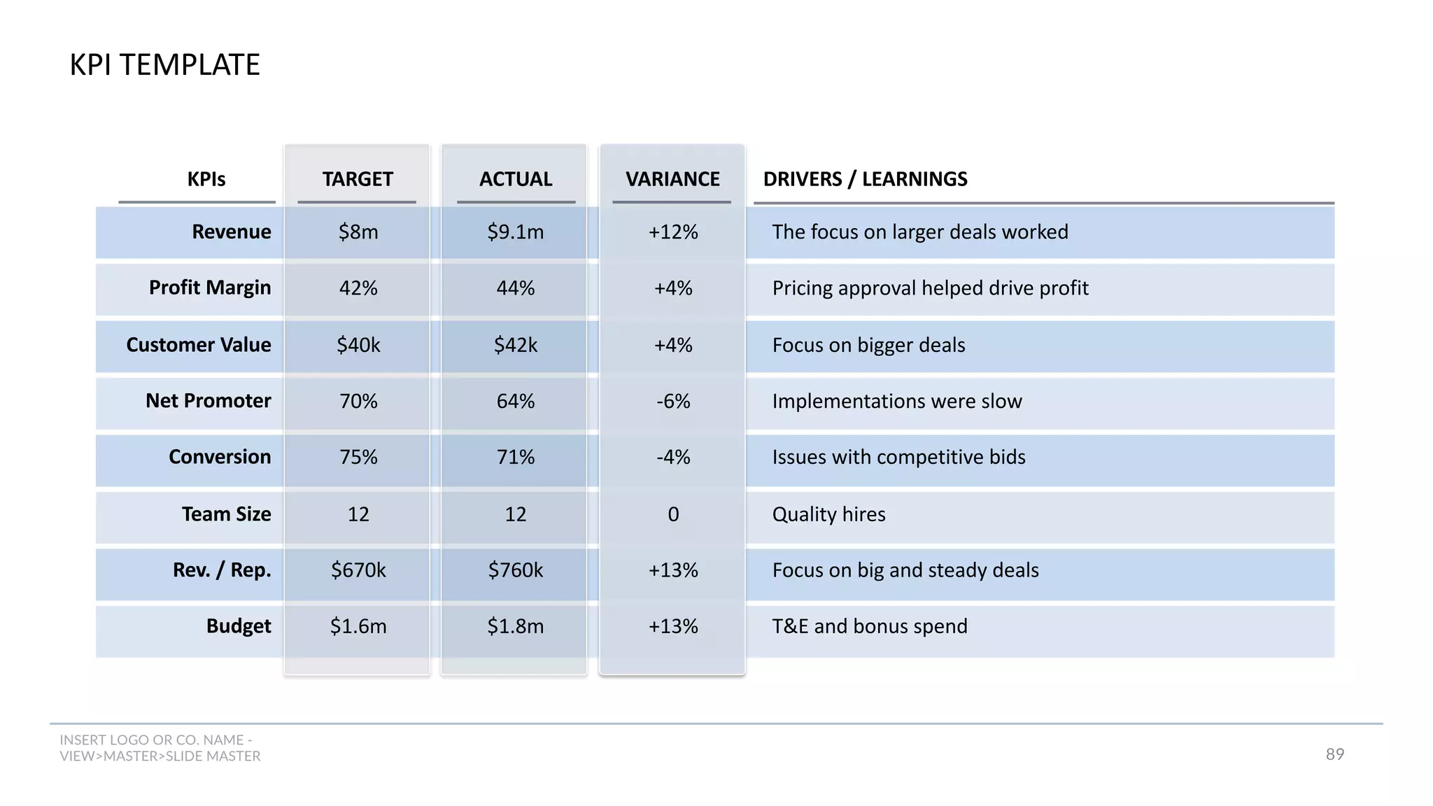 INSERT LOGO OR CO. NAME -
VIEW>MASTER>SLIDE MASTER
KPI TEMPLATE
89
Revenue
Profit Margin
Customer Value
Net Promoter
Conversion
Team Size
Rev. / Rep.
Budget
KPIs
+12%
+4%
+4%
-6%
-4%
0
+13%
+13%
$8m
42%
$40k
70%
75%
12
$670k
$1.6m
$9.1m
44%
$42k
64%
71%
12
$760k
$1.8m
TARGET ACTUAL VARIANCE
The focus on larger deals worked
Pricing approval helped drive profit
Focus on bigger deals
Implementations were slow
Issues with competitive bids
Quality hires
Focus on big and steady deals
T&E and bonus spend
DRIVERS / LEARNINGS
 