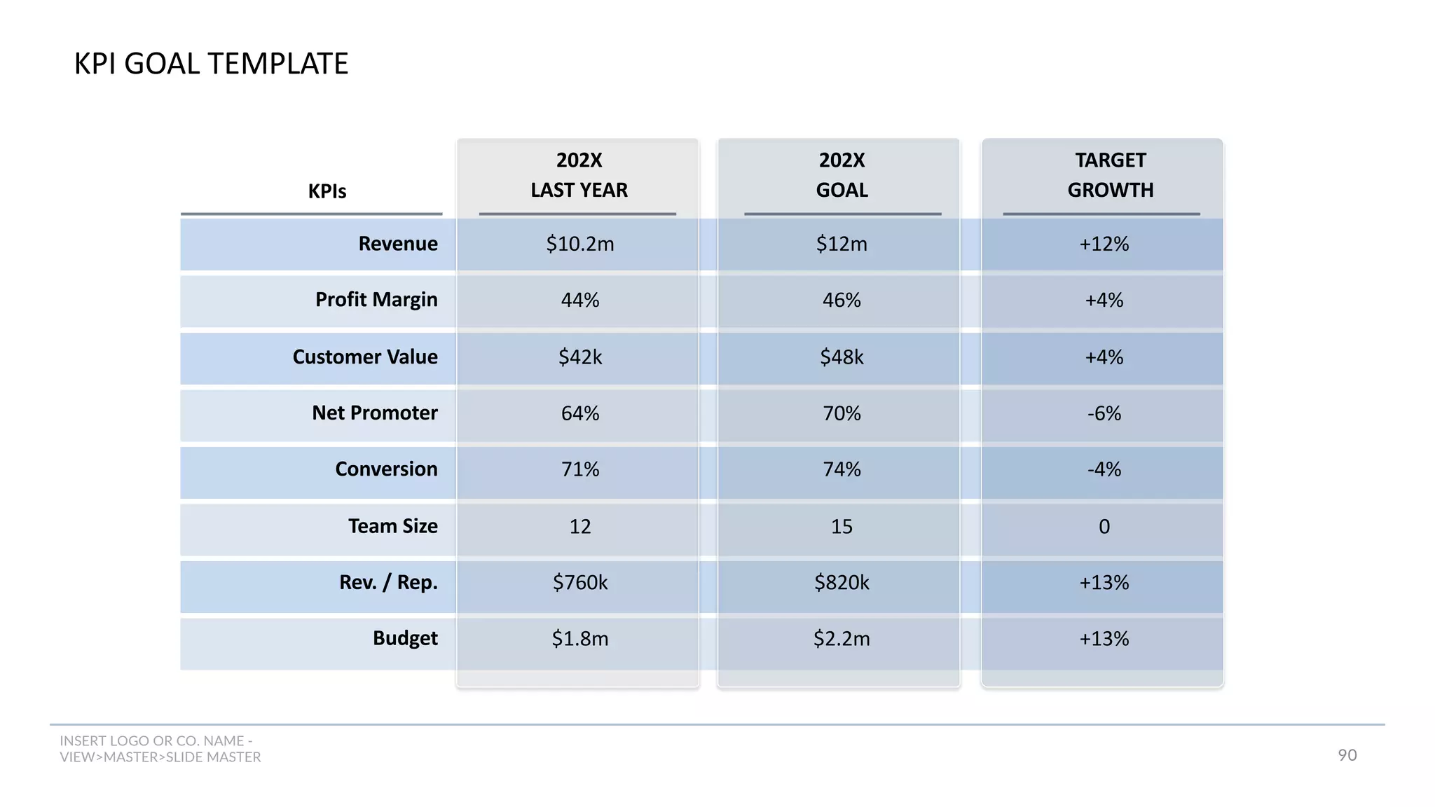 INSERT LOGO OR CO. NAME -
VIEW>MASTER>SLIDE MASTER
KPI GOAL TEMPLATE
90
Revenue
Profit Margin
Customer Value
Net Promoter
Conversion
Team Size
Rev. / Rep.
Budget
KPIs
+12%
+4%
+4%
-6%
-4%
0
+13%
+13%
$10.2m
44%
$42k
64%
71%
12
$760k
$1.8m
$12m
46%
$48k
70%
74%
15
$820k
$2.2m
202X
LAST YEAR
202X
GOAL
TARGET
GROWTH
 