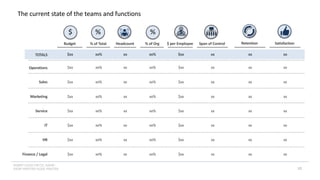 INSERT LOGO OR CO. NAME -
VIEW>MASTER>SLIDE MASTER
The current state of the teams and functions
$ % % $
10
Sales
Service
Operations
IT
HR
Finance / Legal
Marketing
Budget
$xx
$xx
$xx
$xx
$xx
$xx
$xx
% of Total
xx%
xx%
xx%
xx%
xx%
xx%
xx%
% of Org
xx%
xx%
xx%
xx%
xx%
xx%
xx%
Headcount
xx
xx
xx
xx
xx
xx
xx
Span of Control
xx
xx
xx
xx
xx
xx
xx
$ per Employee
$xx
$xx
$xx
$xx
$xx
$xx
$xx
Retention
xx
xx
xx
xx
xx
xx
xx
Satisfaction
xx
xx
xx
xx
xx
xx
xx
TOTALS $xx xx% xx%
xx xx
$xx xx xx
 